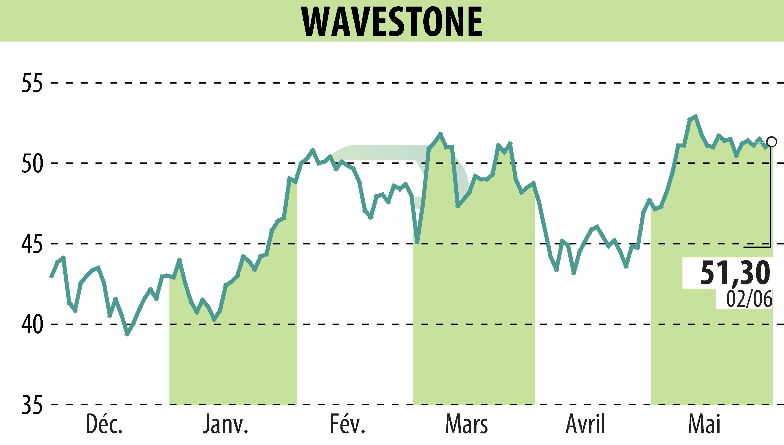 Stock price chart of WAVESTONE (EPA:WAVE) showing fluctuations.