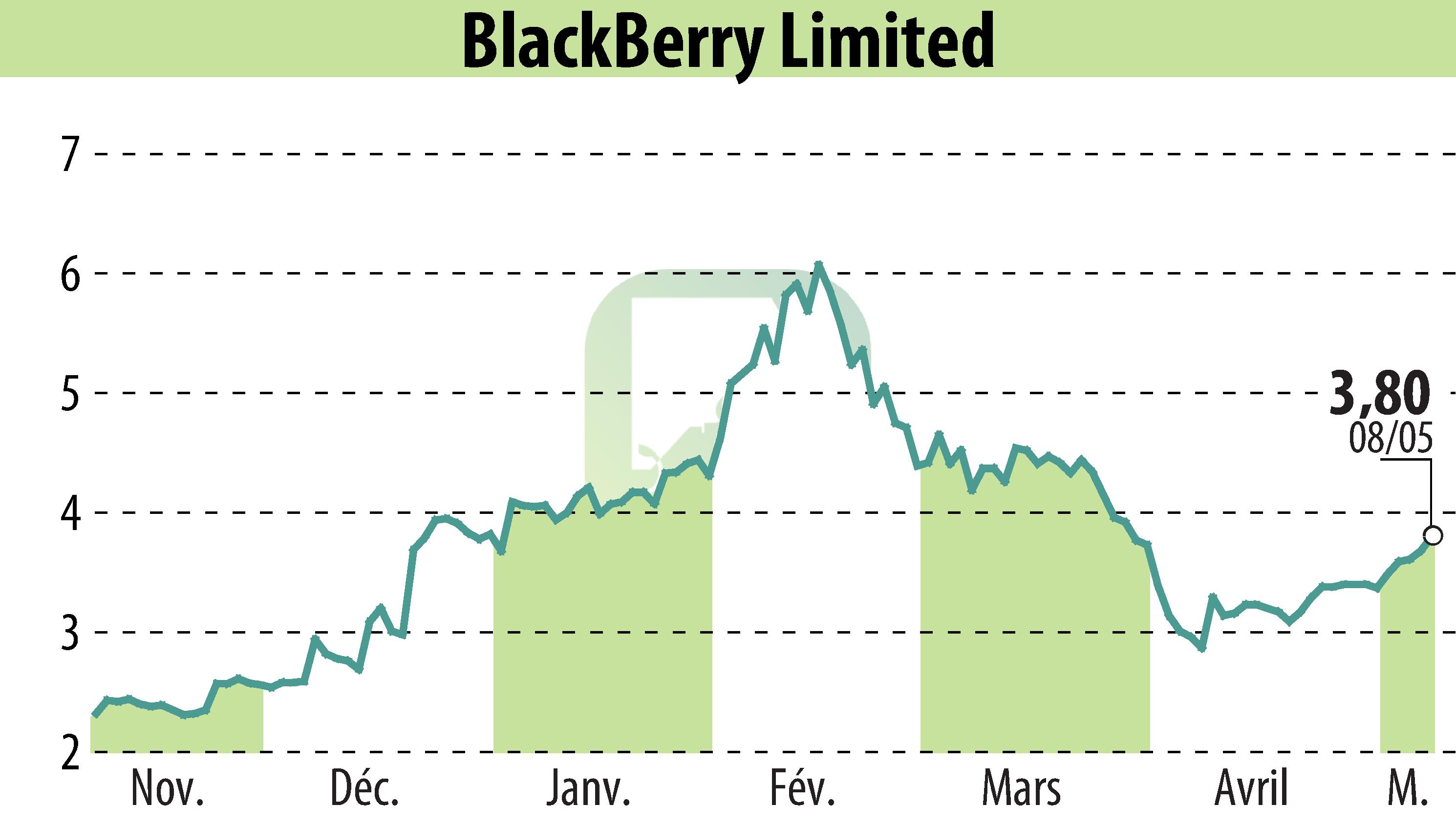 Stock price chart of BlackBerry QNX (EBR:BB) showing fluctuations.