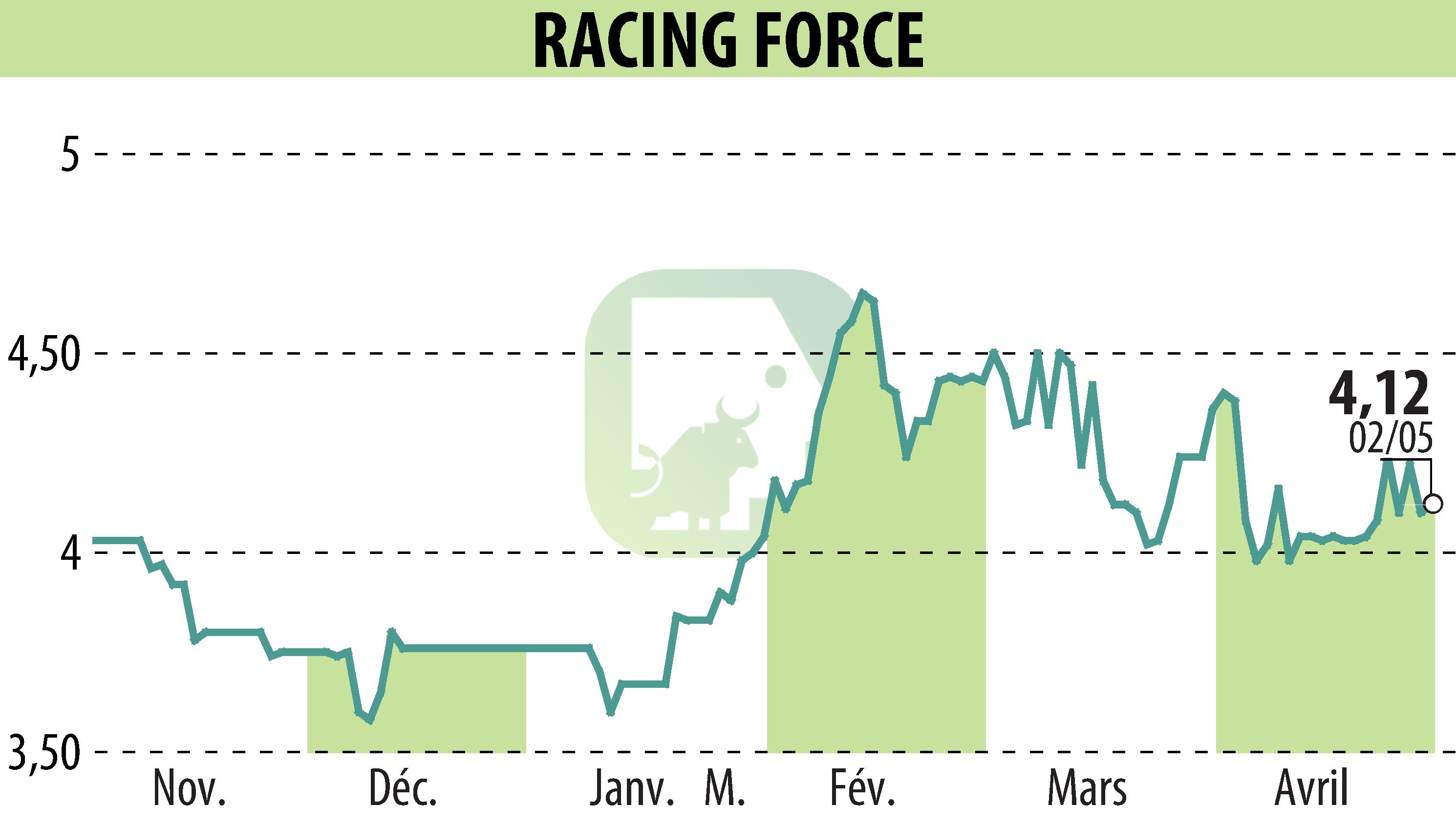 Graphique de l'évolution du cours de l'action RACING FORCE (EPA:ALRFG).
