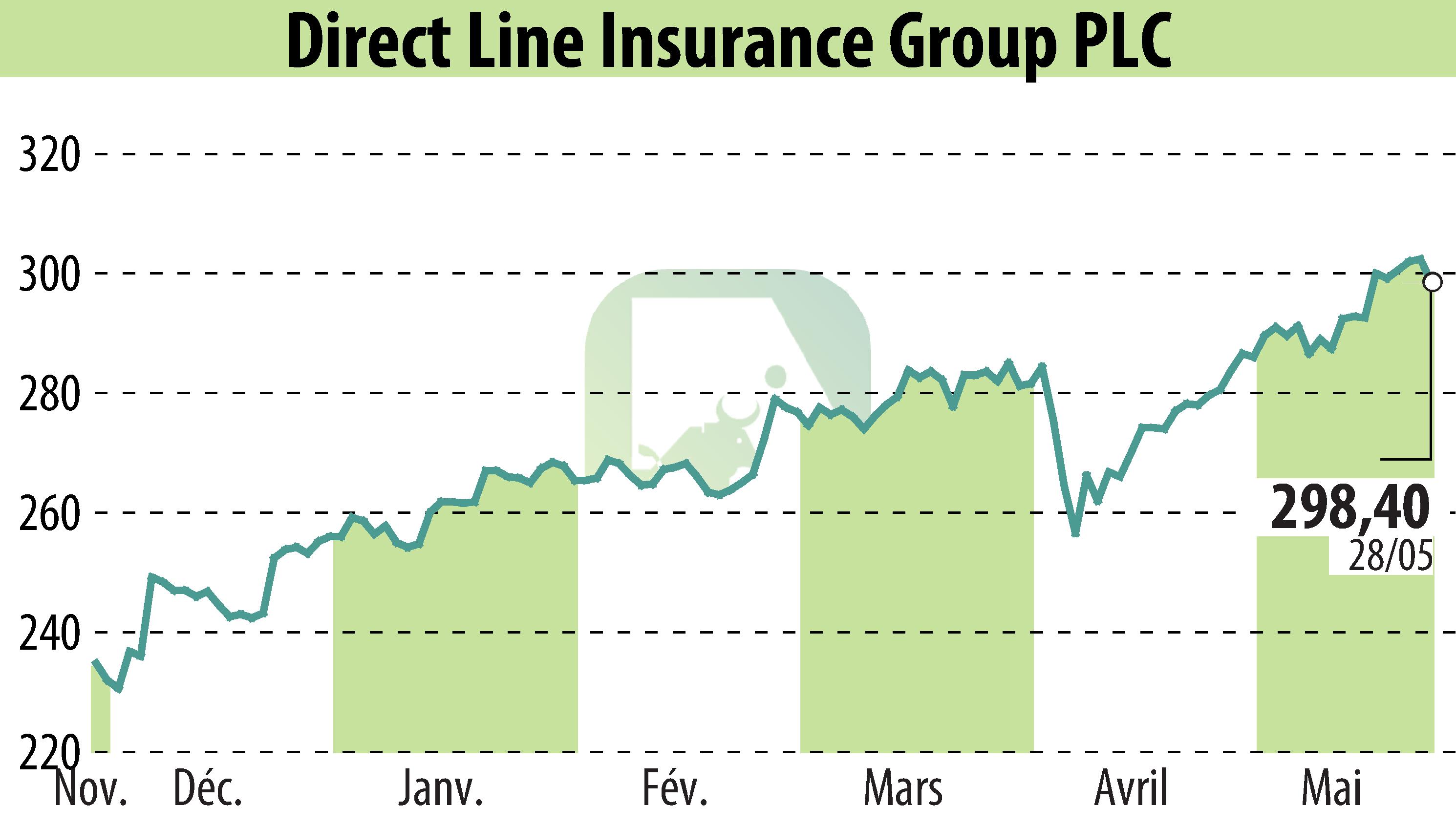 Stock price chart of Direct Line Group (EBR:DLG) showing fluctuations.