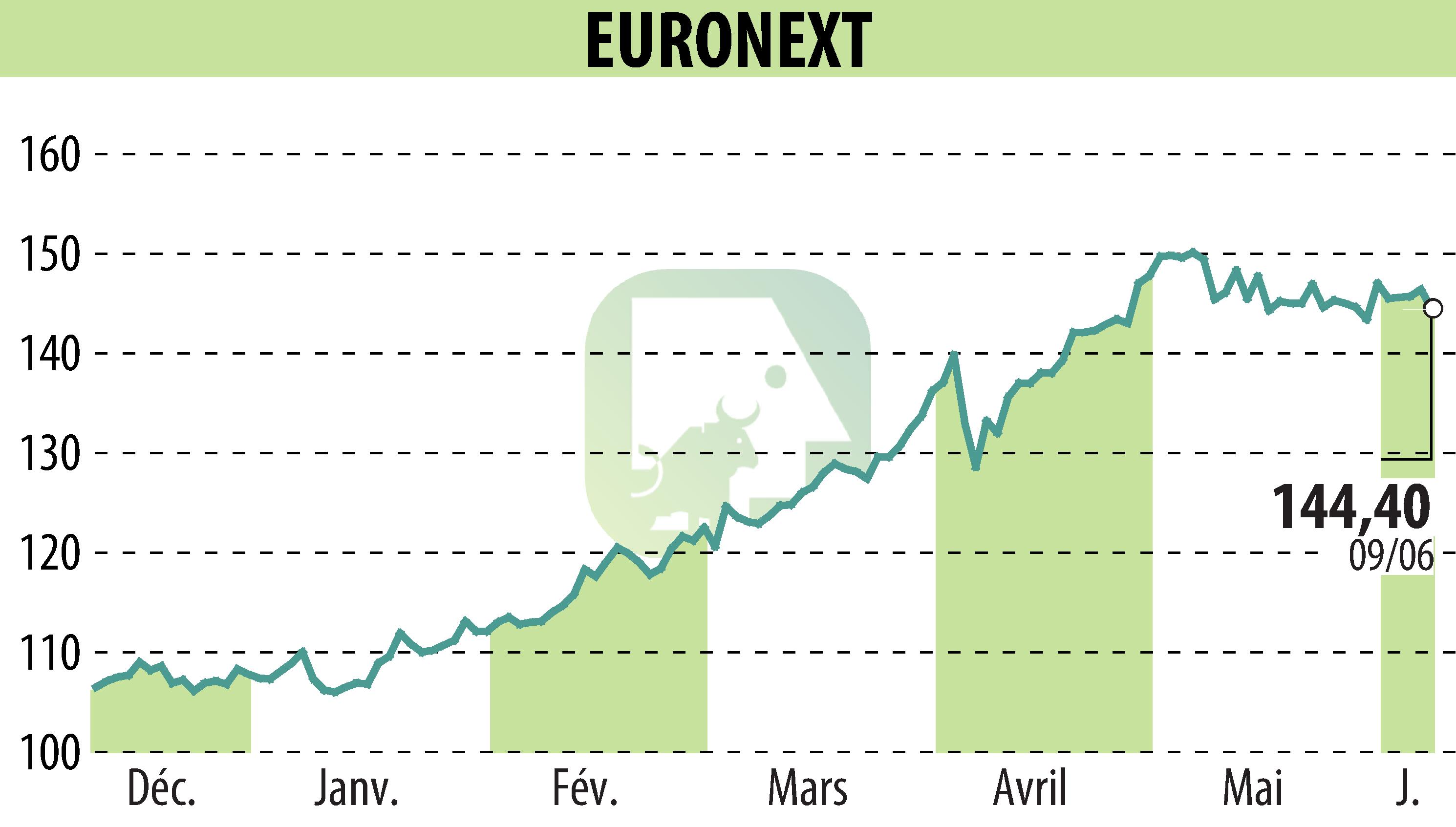 Graphique de l'évolution du cours de l'action EURONEXT NV (EPA:ENX).