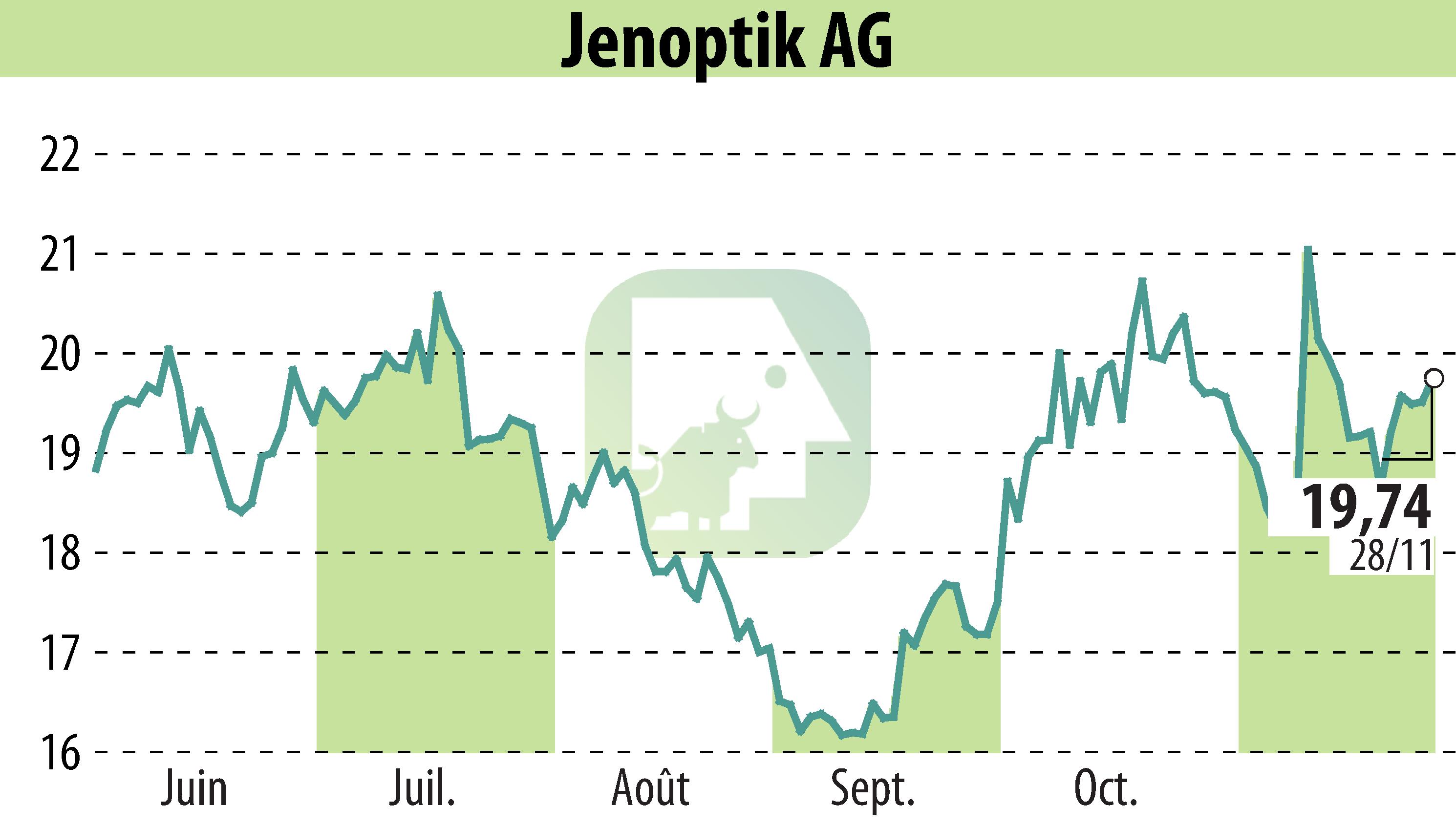 Stock price chart of Jenoptik AG (EBR:JEN) showing fluctuations.