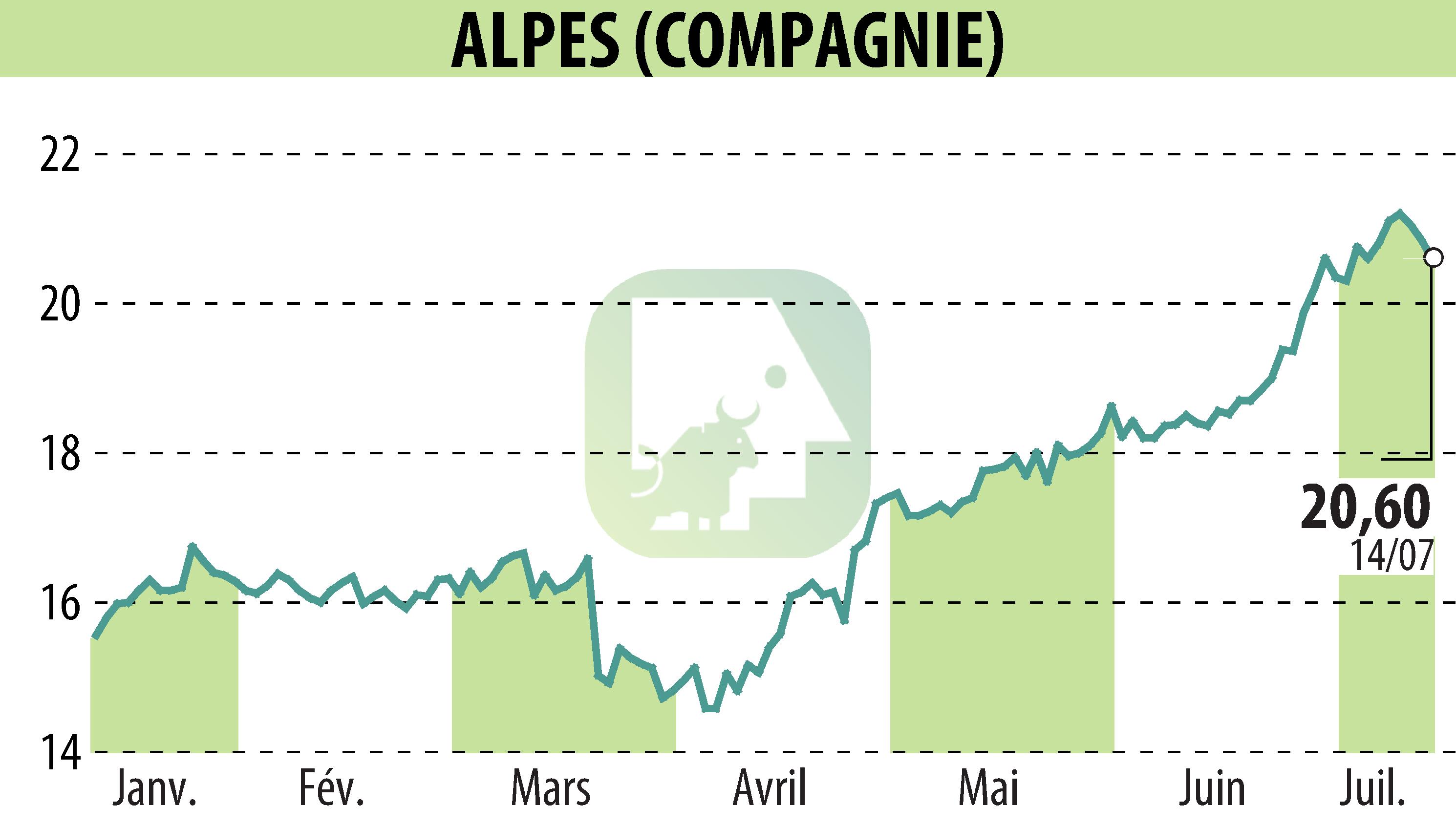 Graphique de l'évolution du cours de l'action COMPAGNIE DES ALPES (EPA:CDA).