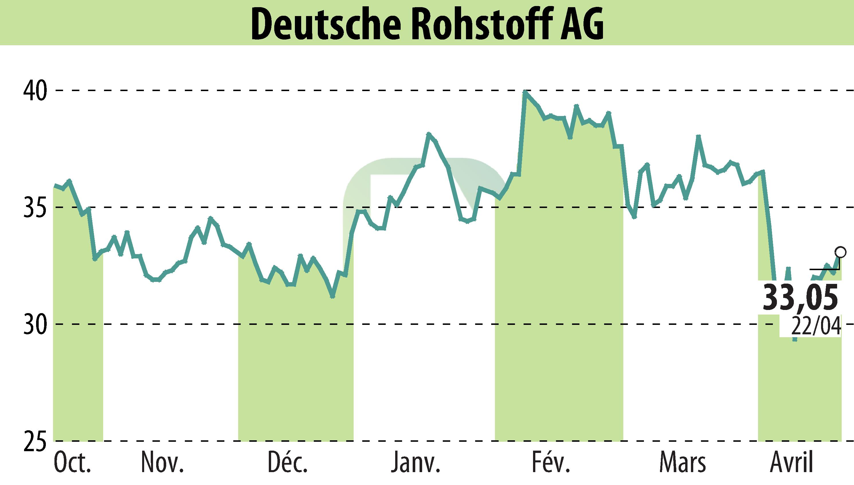 Graphique de l'évolution du cours de l'action Deutsche Rohstoff AG (EBR:DR0).