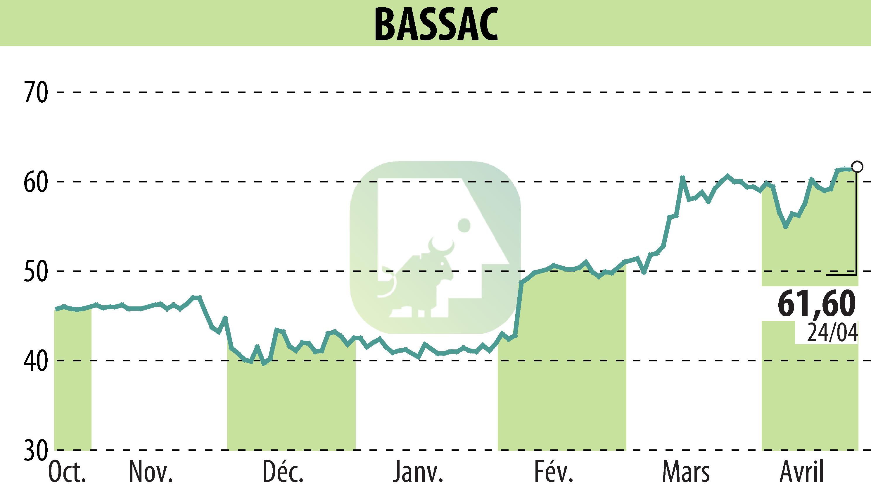 Stock price chart of BASSAC (EPA:BASS) showing fluctuations.