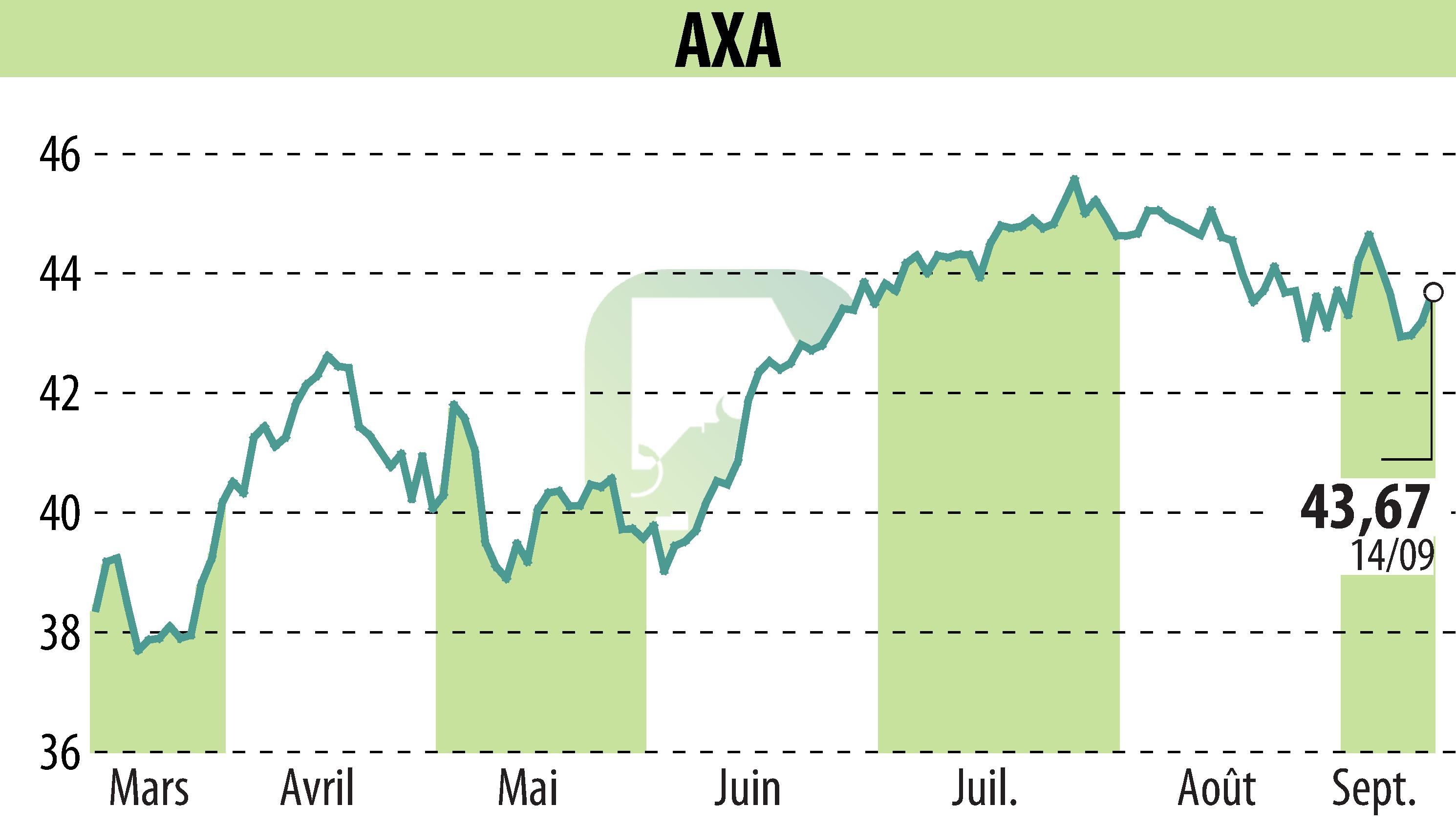 Stock price chart of AXA (EPA:CS) showing fluctuations.