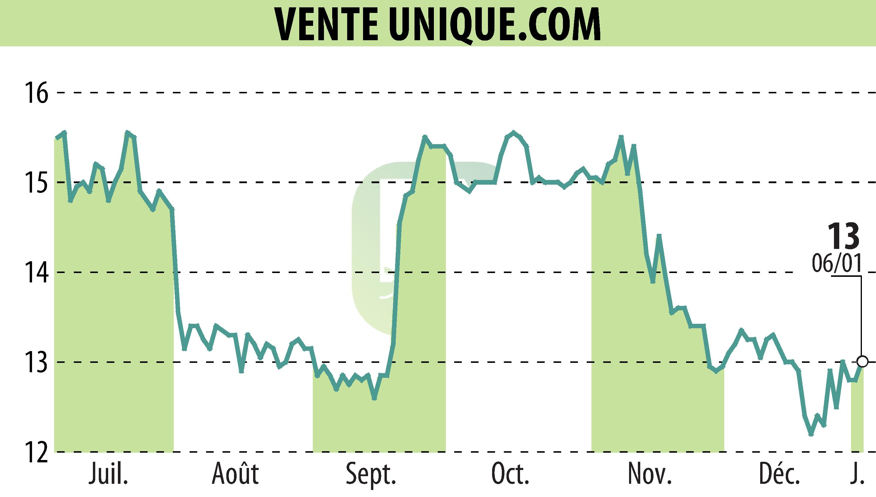 Graphique de l'évolution du cours de l'action VENTE UNIQUE.COM (EPA:ALVU).