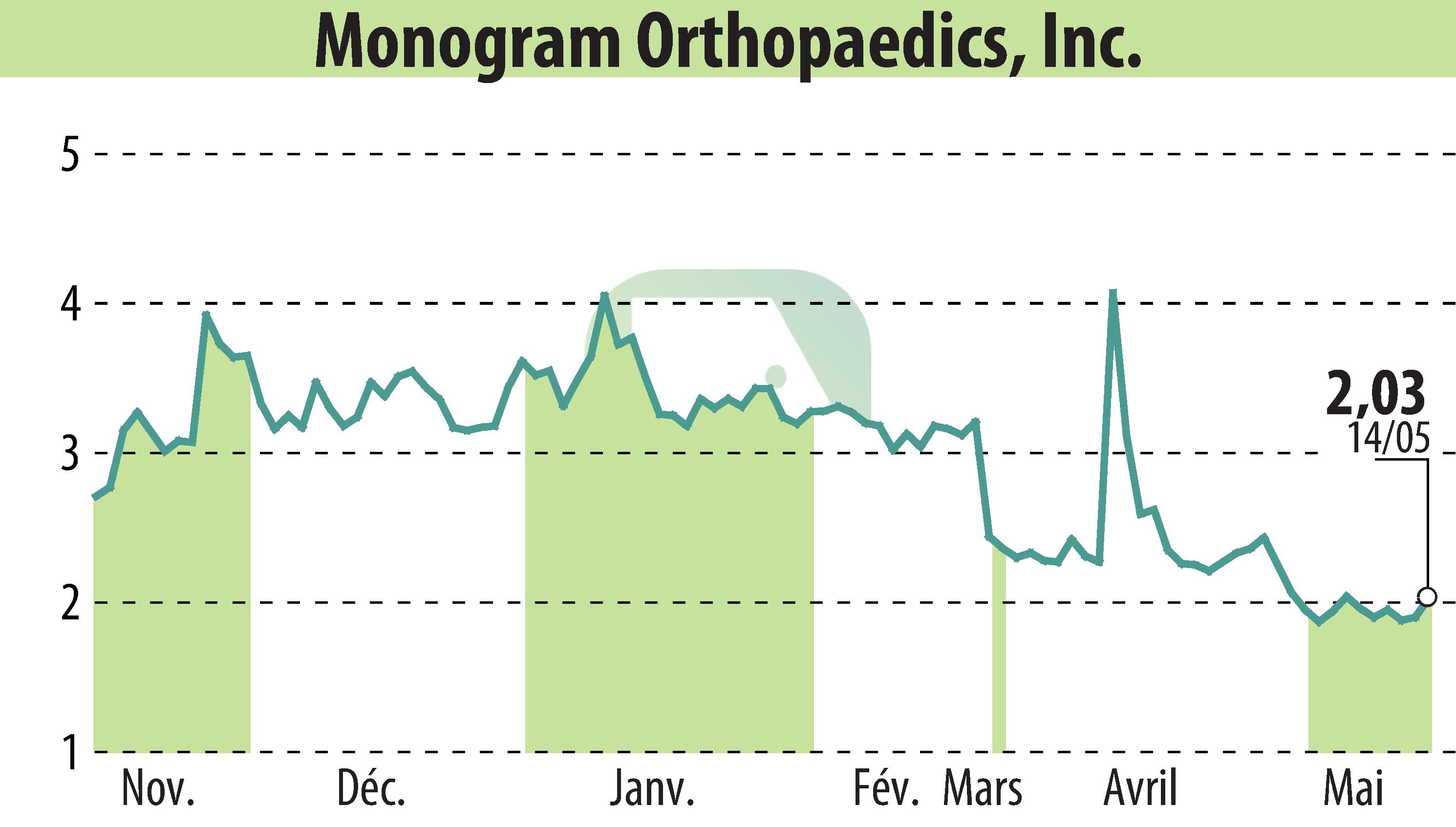 Stock price chart of MONOGRAM ORTHOPAEDICS INC (EBR:MGRM) showing fluctuations.