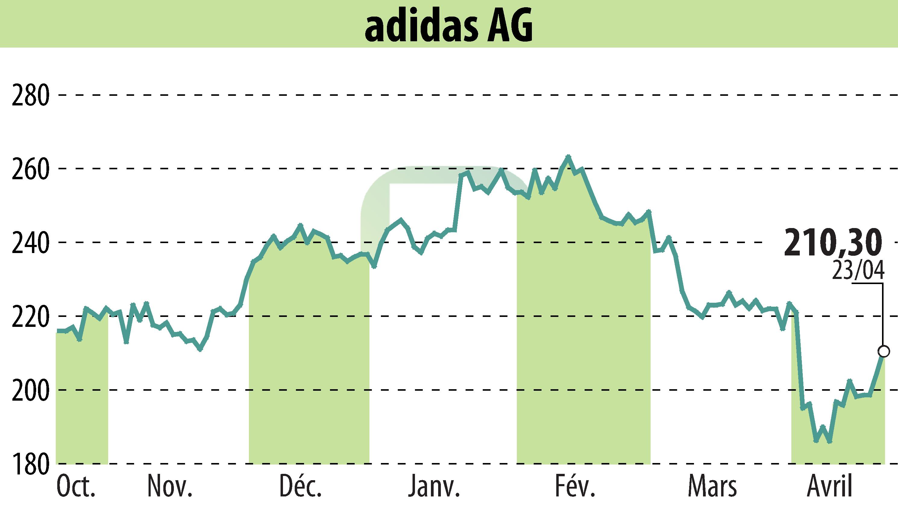 Stock price chart of Adidas AG (EBR:ADS) showing fluctuations.