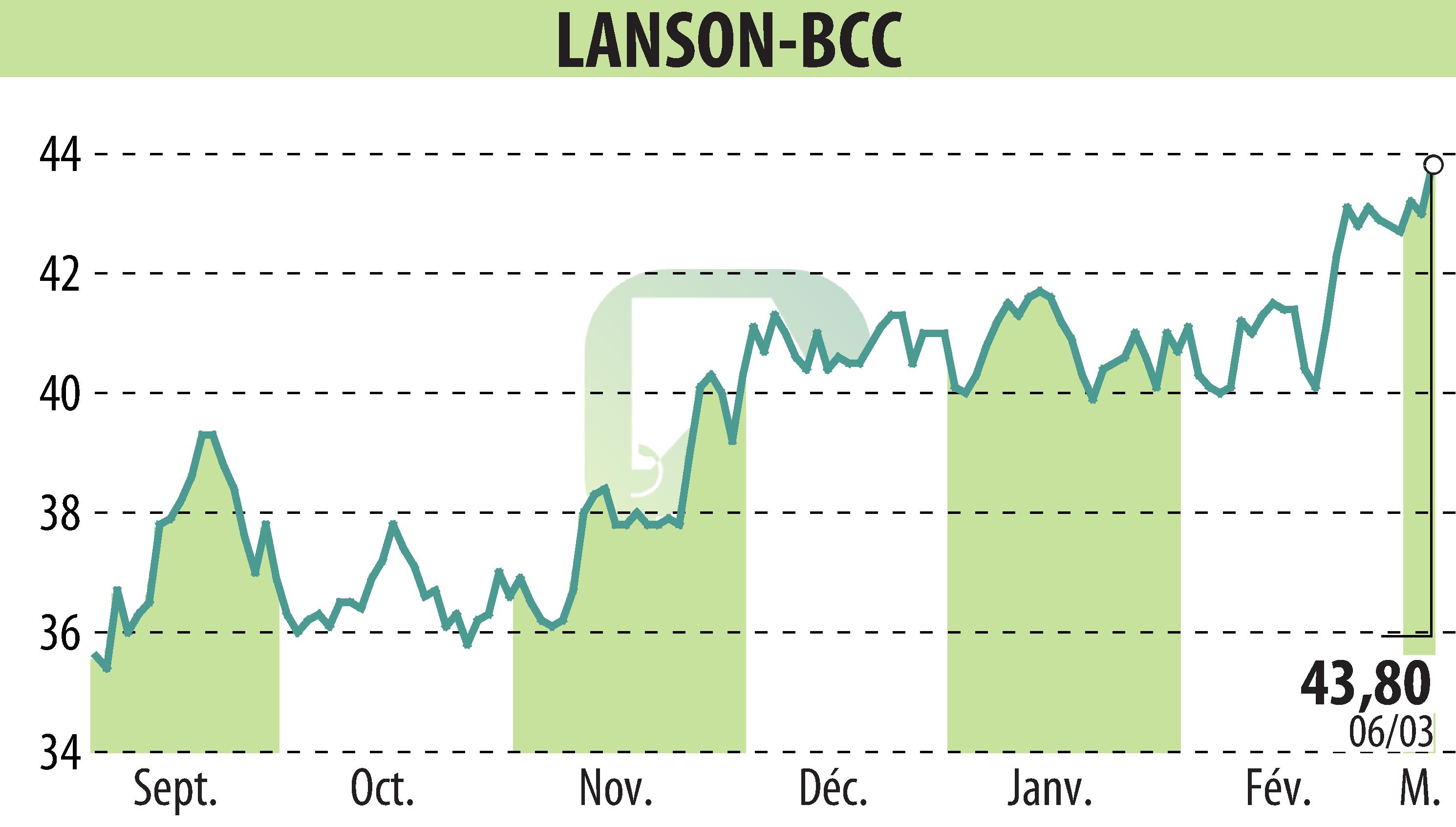 Stock price chart of LANSON-BCC (EPA:ALLAN) showing fluctuations.