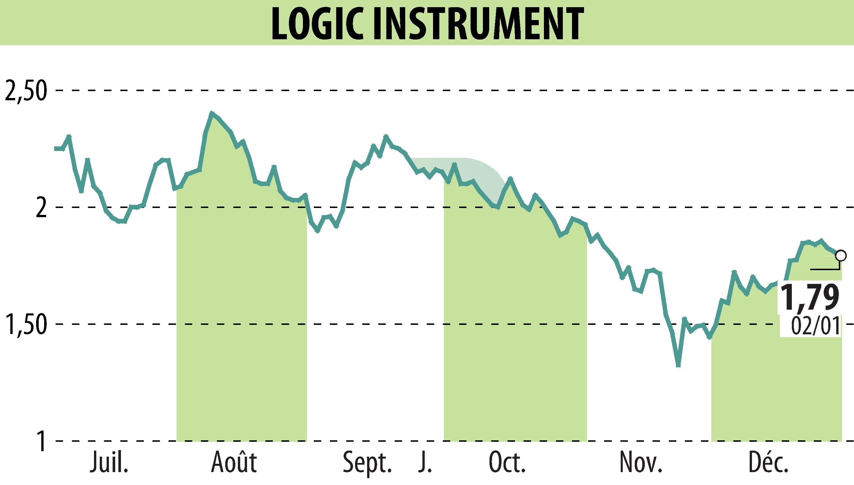 Stock price chart of LOGIC INSTRUMENT (EPA:ALLOG) showing fluctuations.