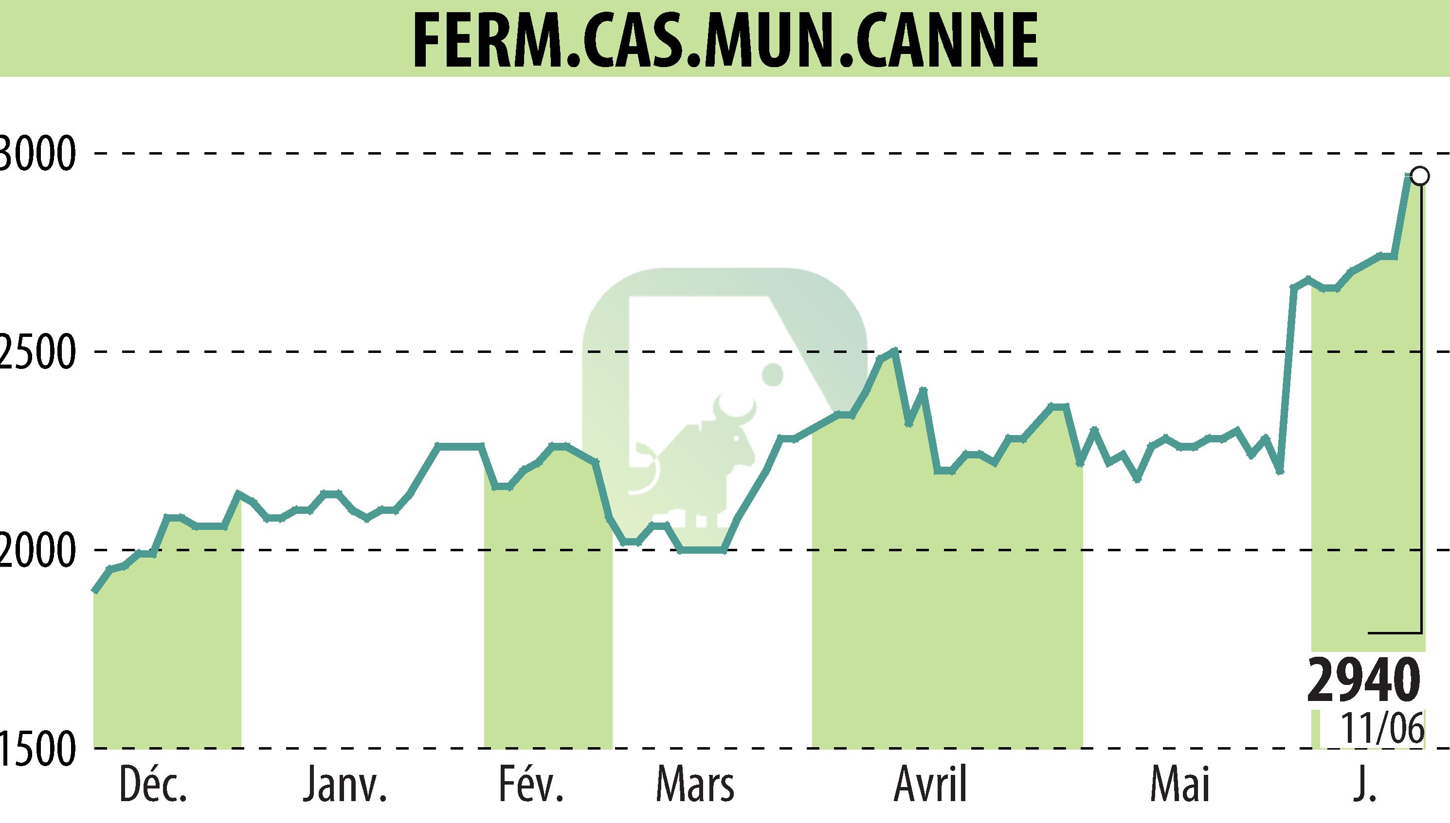 Graphique de l'évolution du cours de l'action SFCMC (EPA:FCMC).