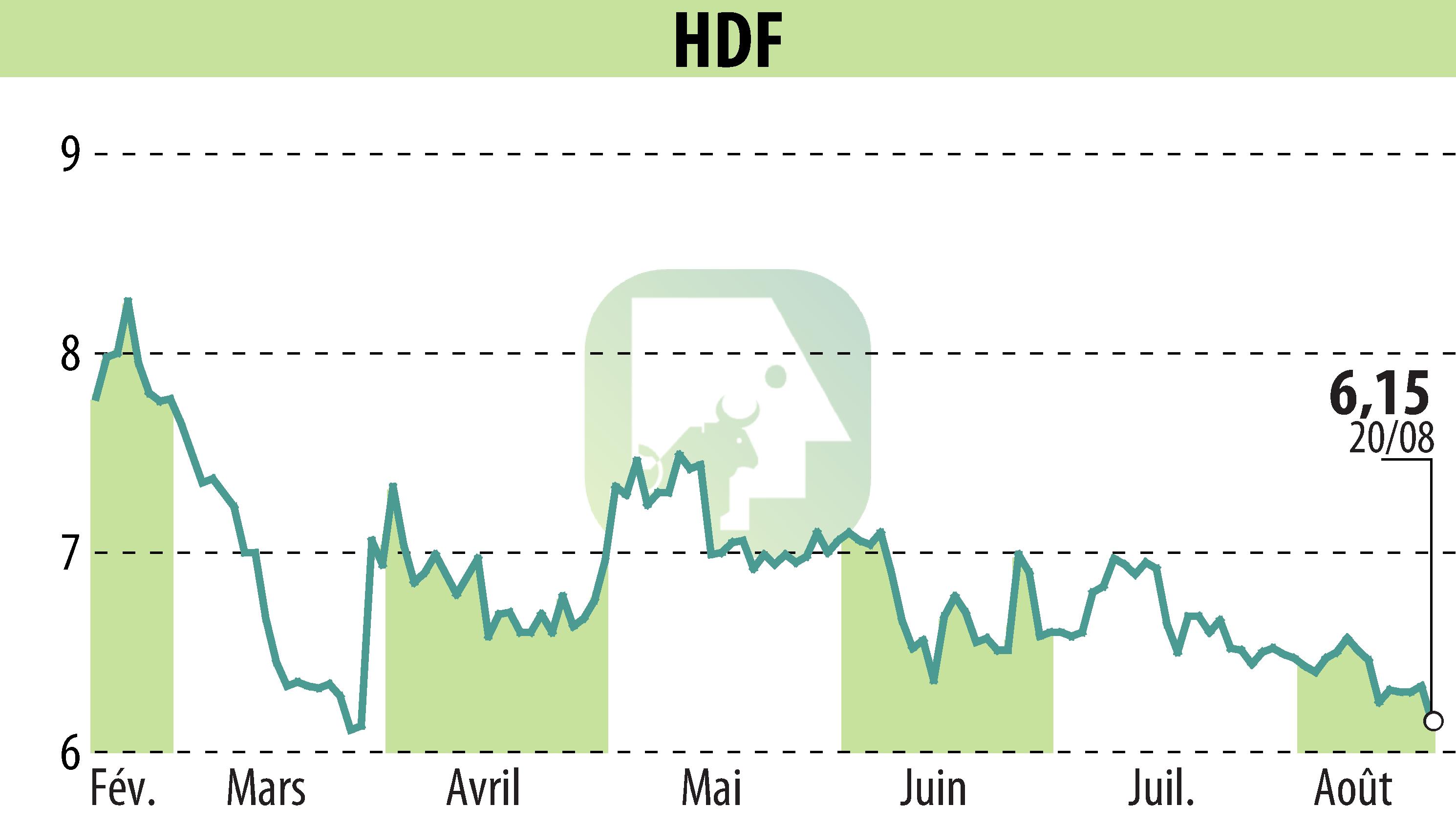 Graphique de l'évolution du cours de l'action HDF (EPA:HDF).