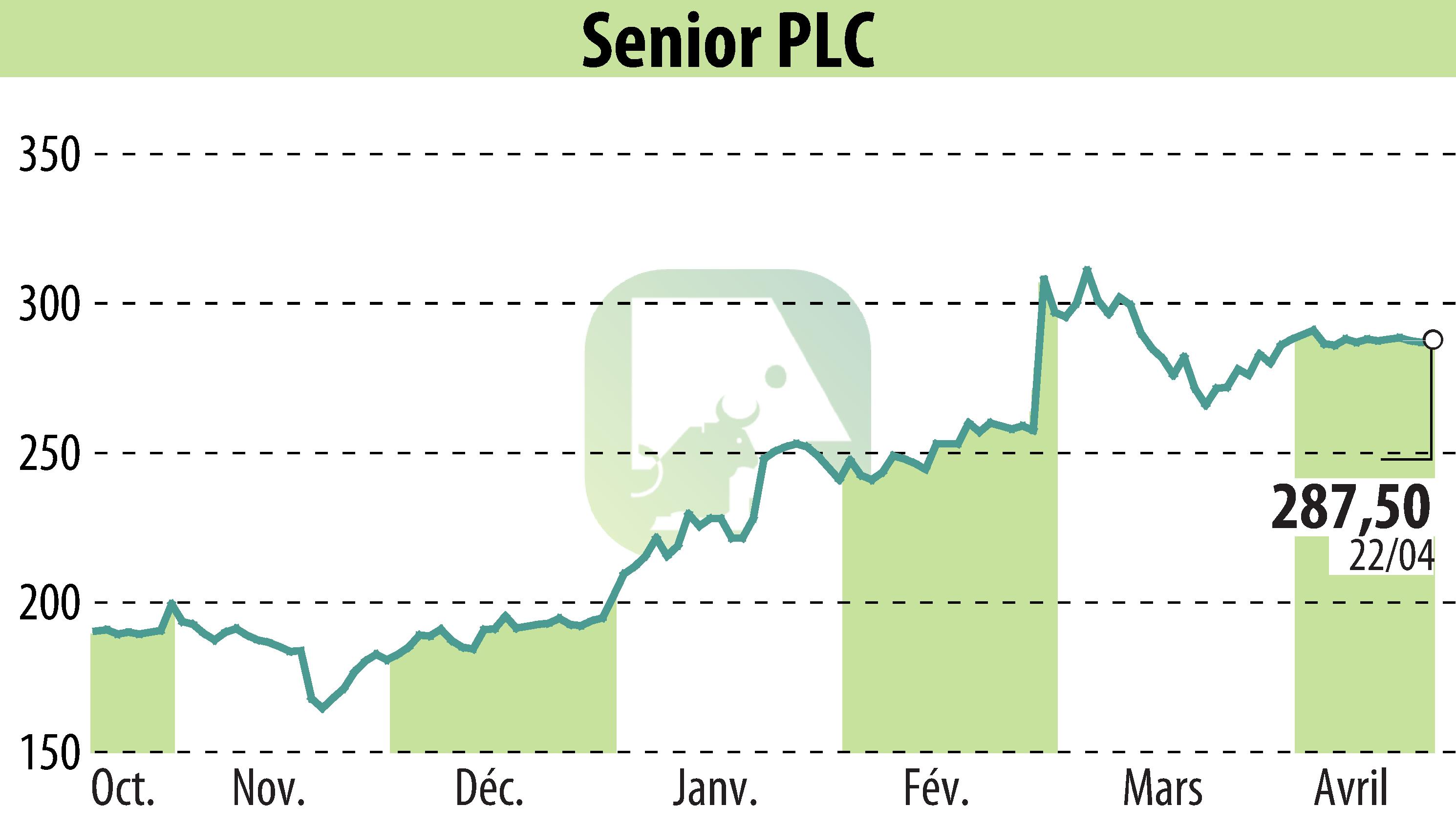 Graphique de l'évolution du cours de l'action Senior Plc (EBR:SNR).