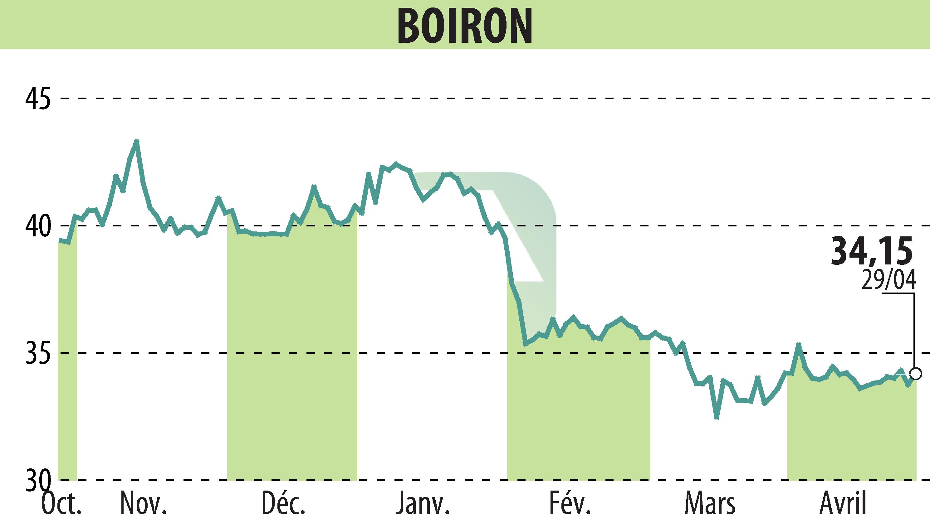 Graphique de l'évolution du cours de l'action BOIRON (EPA:BOI).