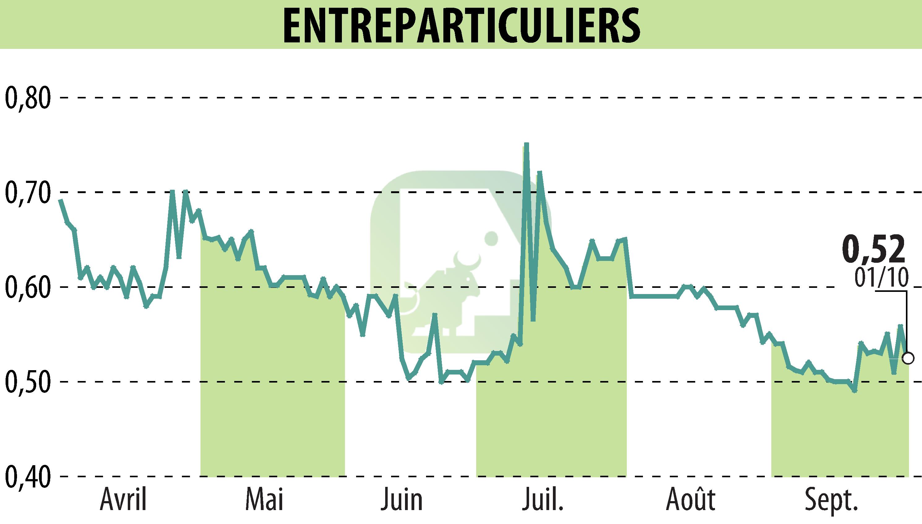 Graphique de l'évolution du cours de l'action ENTREPARTICULIERS (EPA:ALENT).