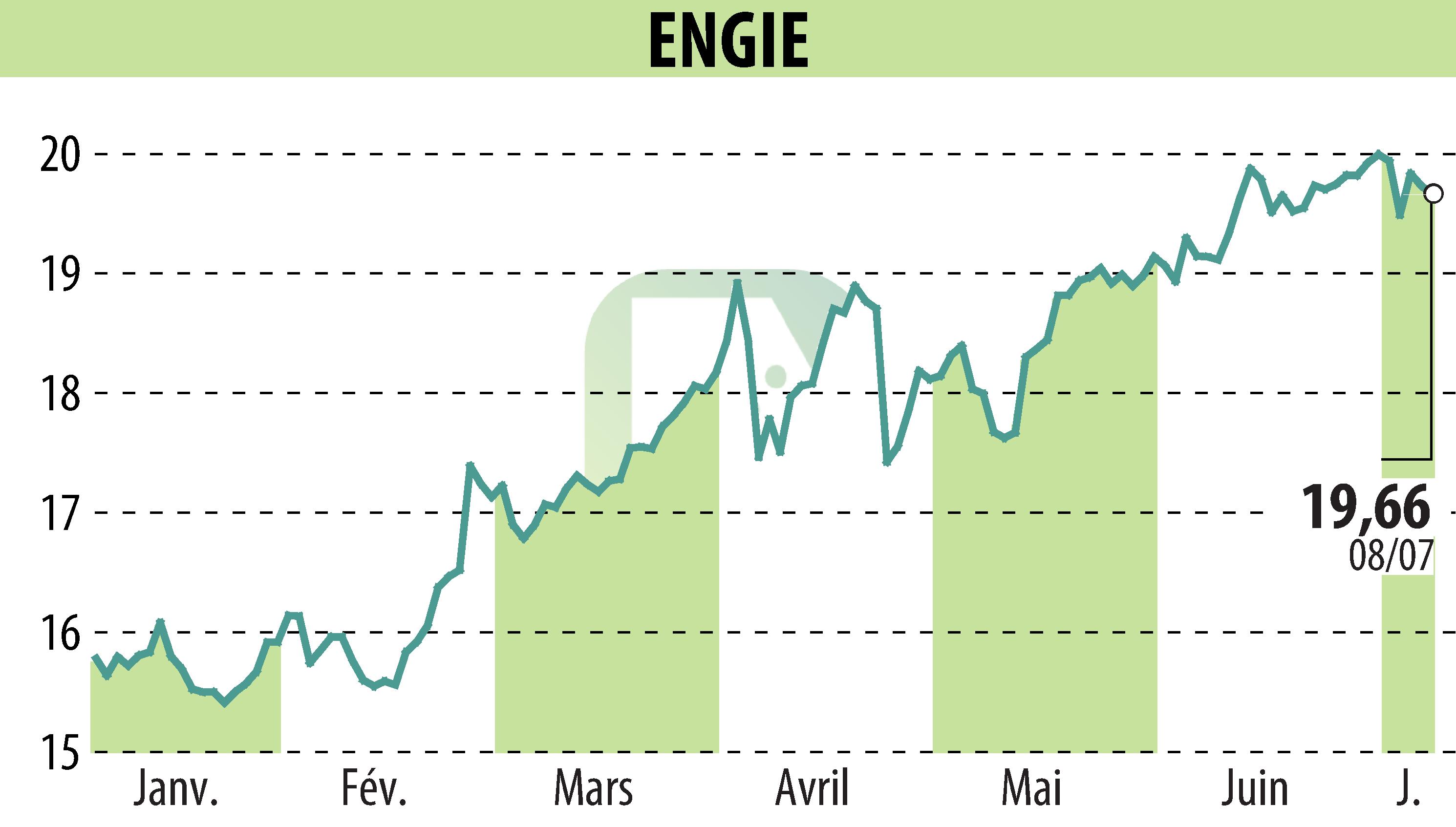 Graphique de l'évolution du cours de l'action ENGIE (EPA:ENGI).
