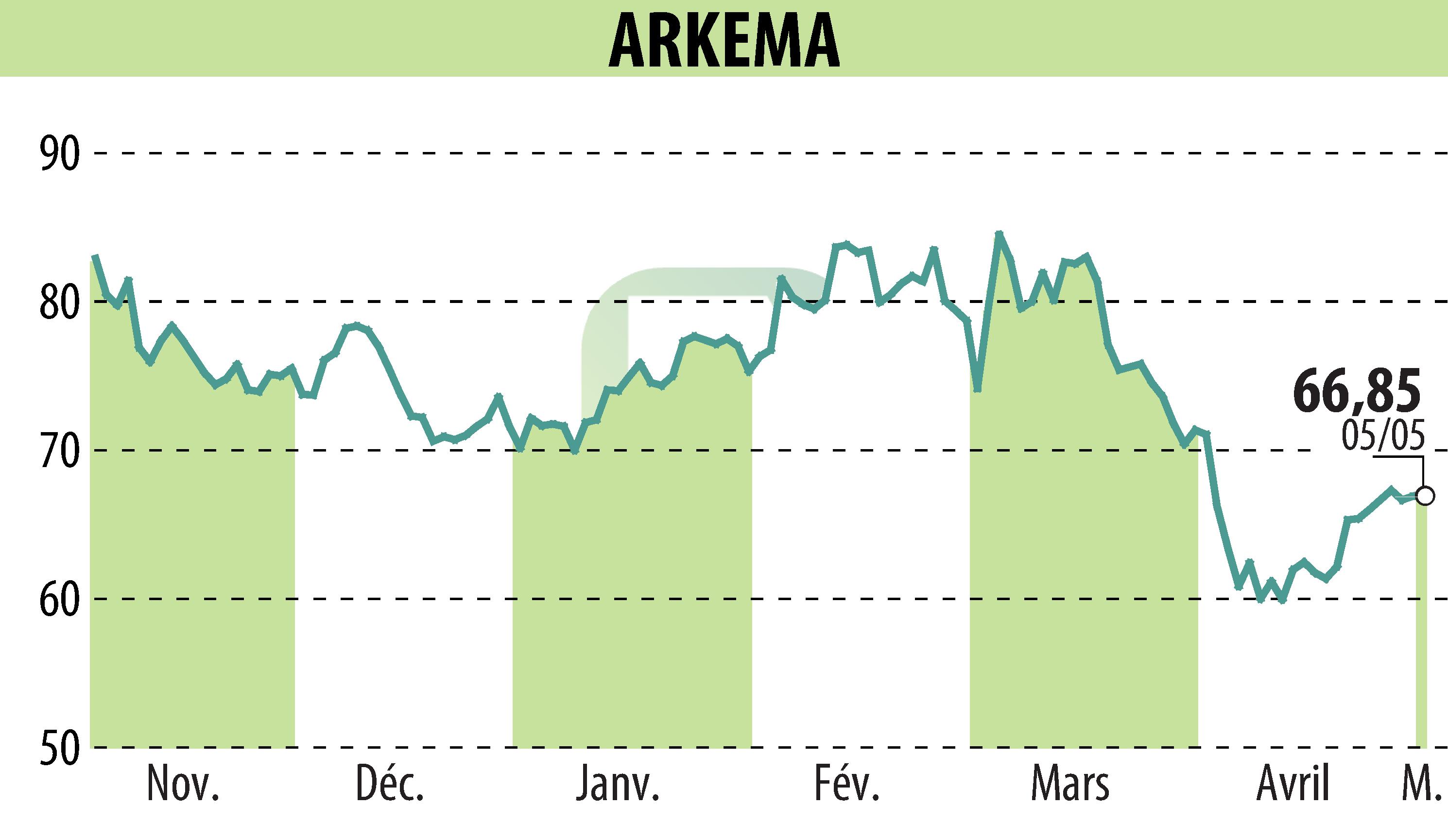 Stock price chart of ARKEMA (EPA:AKE) showing fluctuations.