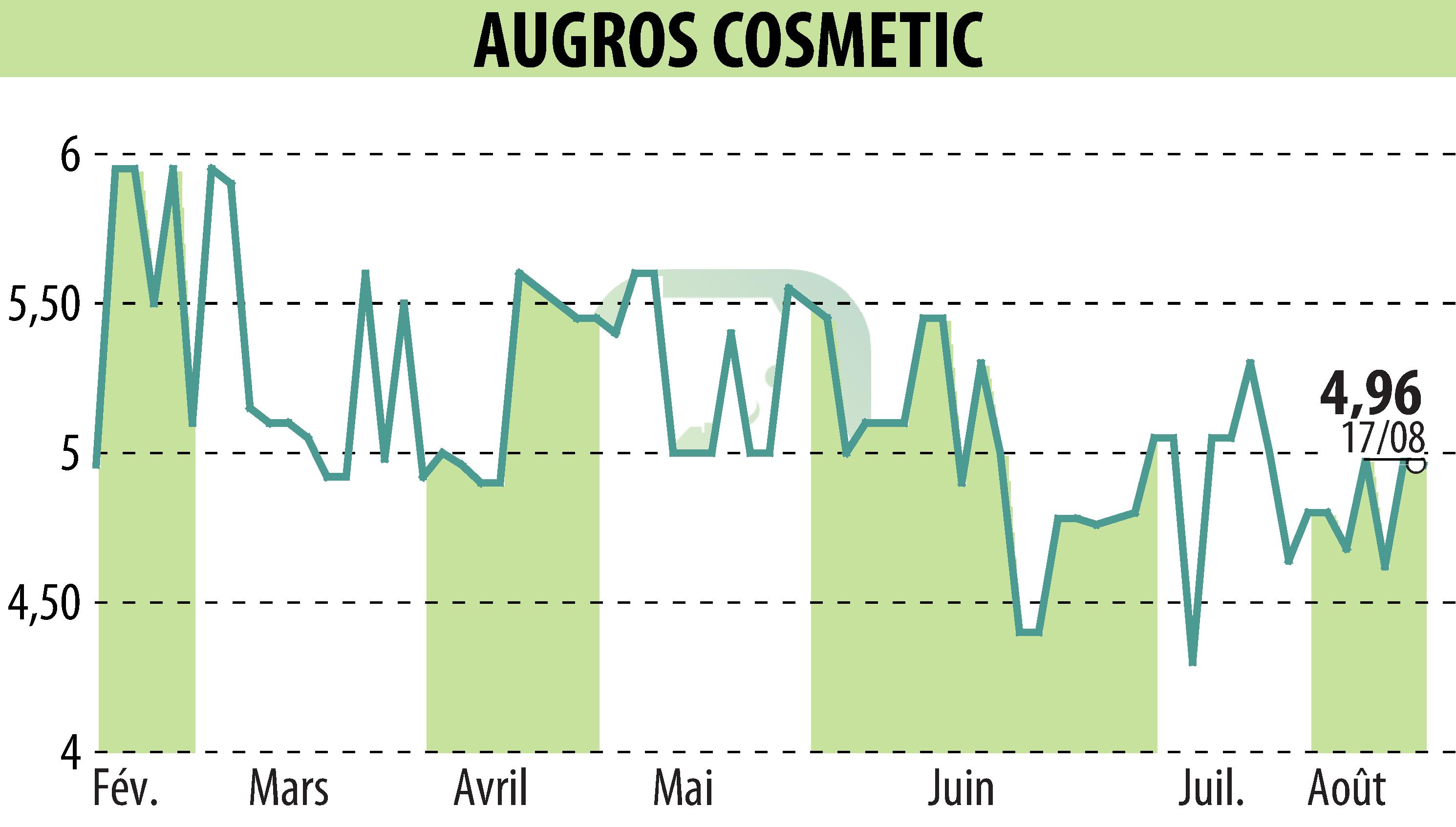 Stock price chart of AUGROS COSMETIC PACKAGING (EPA:AUGR) showing fluctuations.