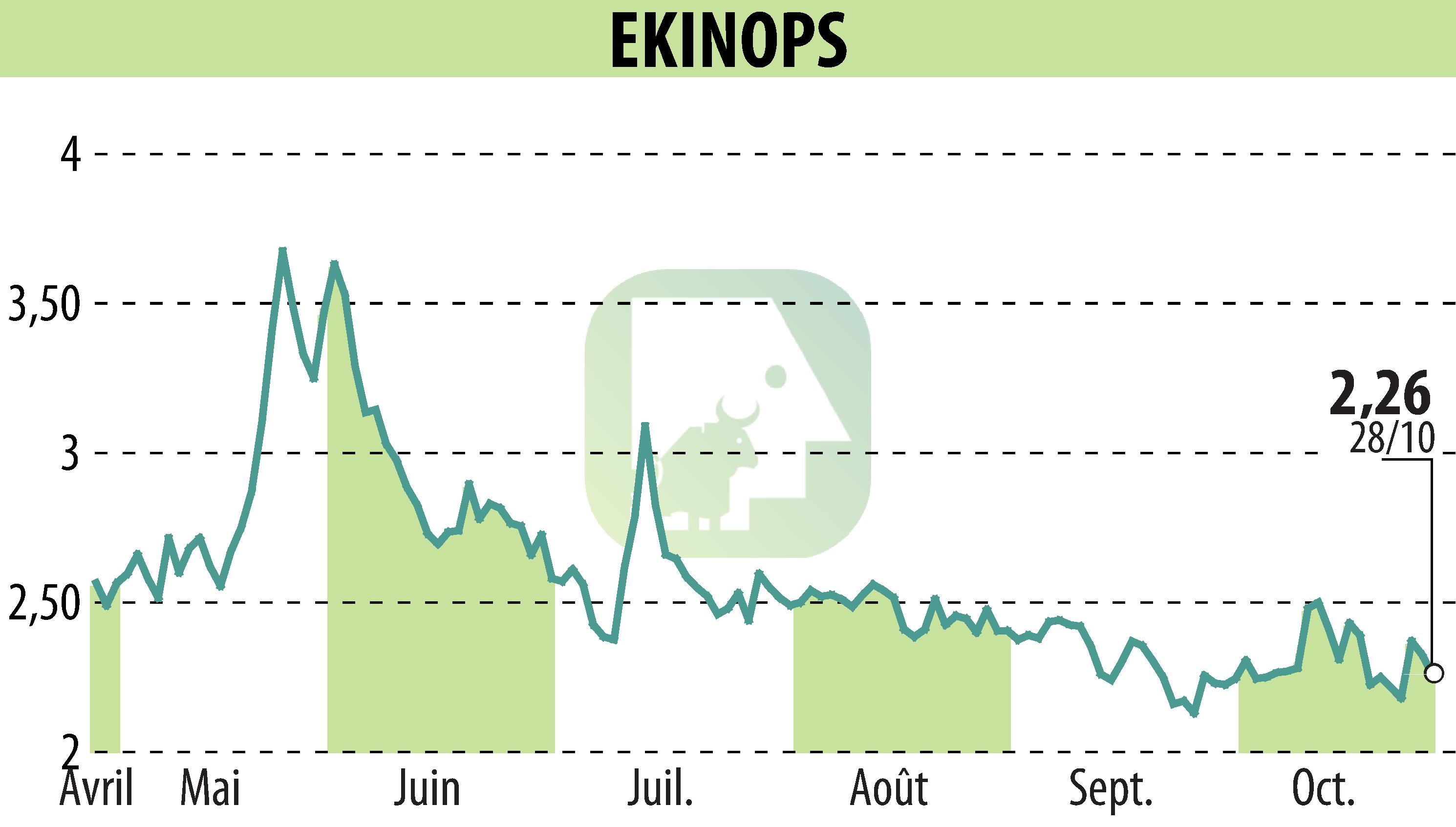 Stock price chart of EKINOPS (EPA:EKI) showing fluctuations.