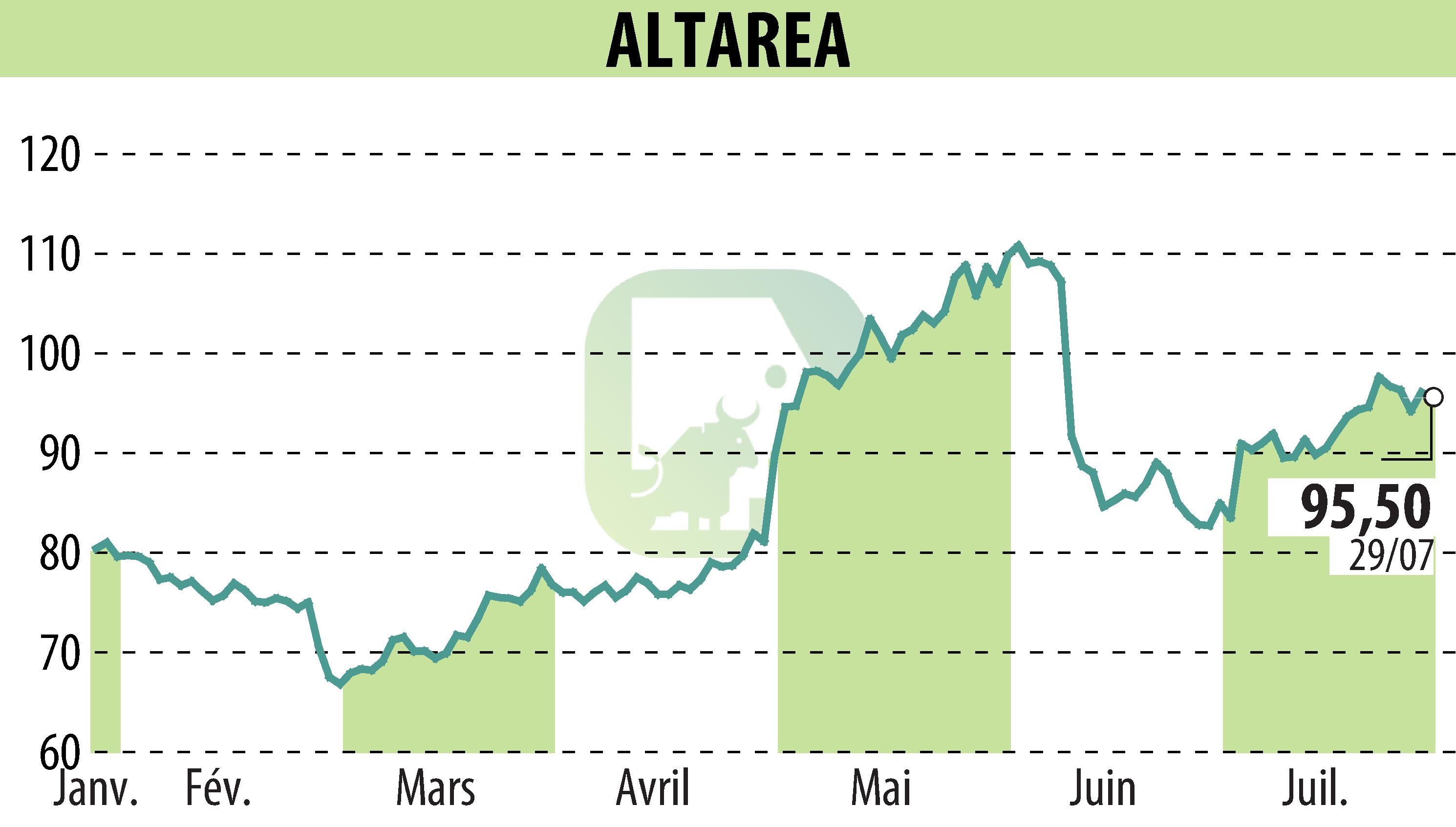 Stock price chart of ALTAREA (EPA:ALTA) showing fluctuations.