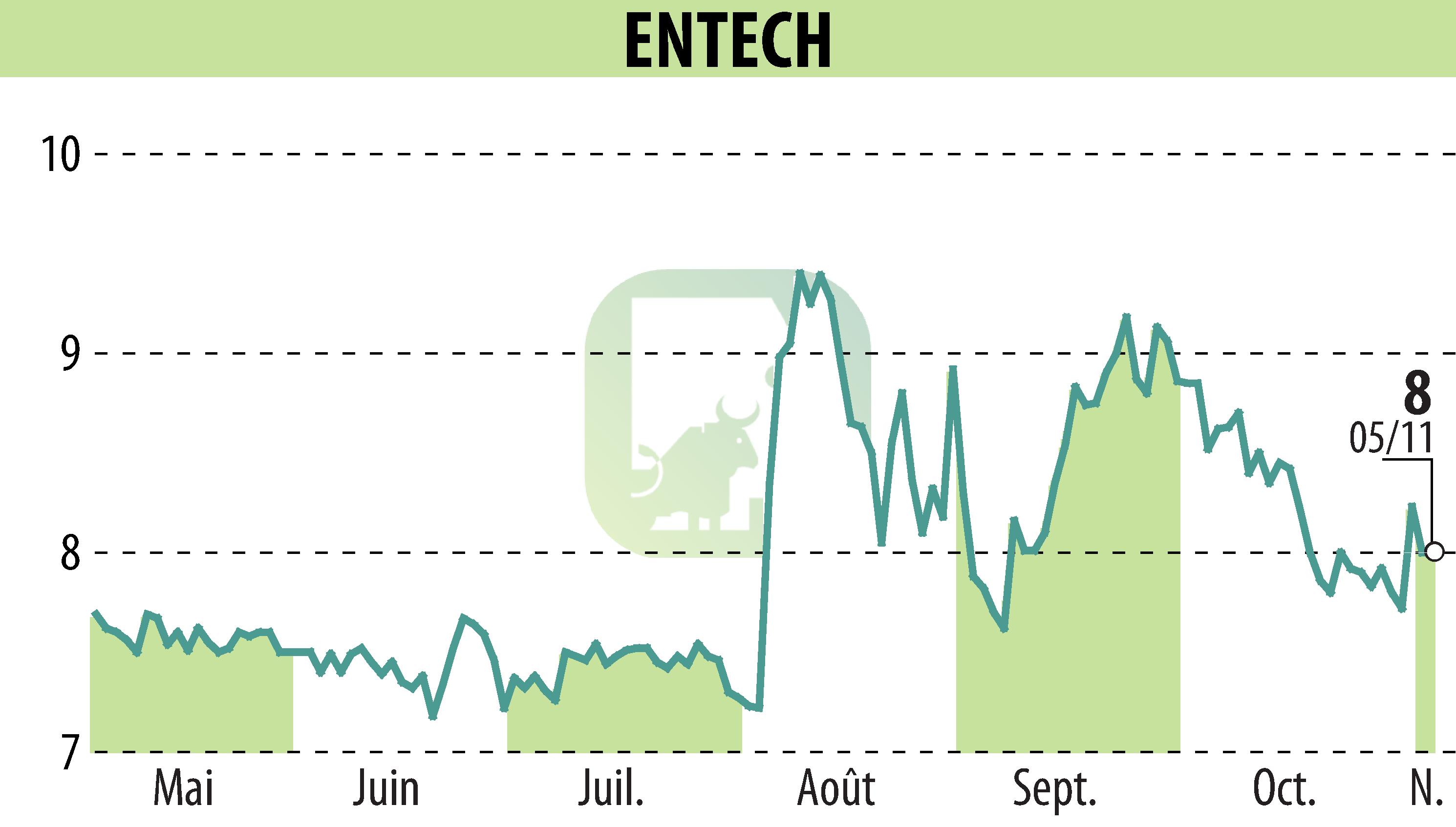 Graphique de l'évolution du cours de l'action ENTECH (EPA:ALESE).