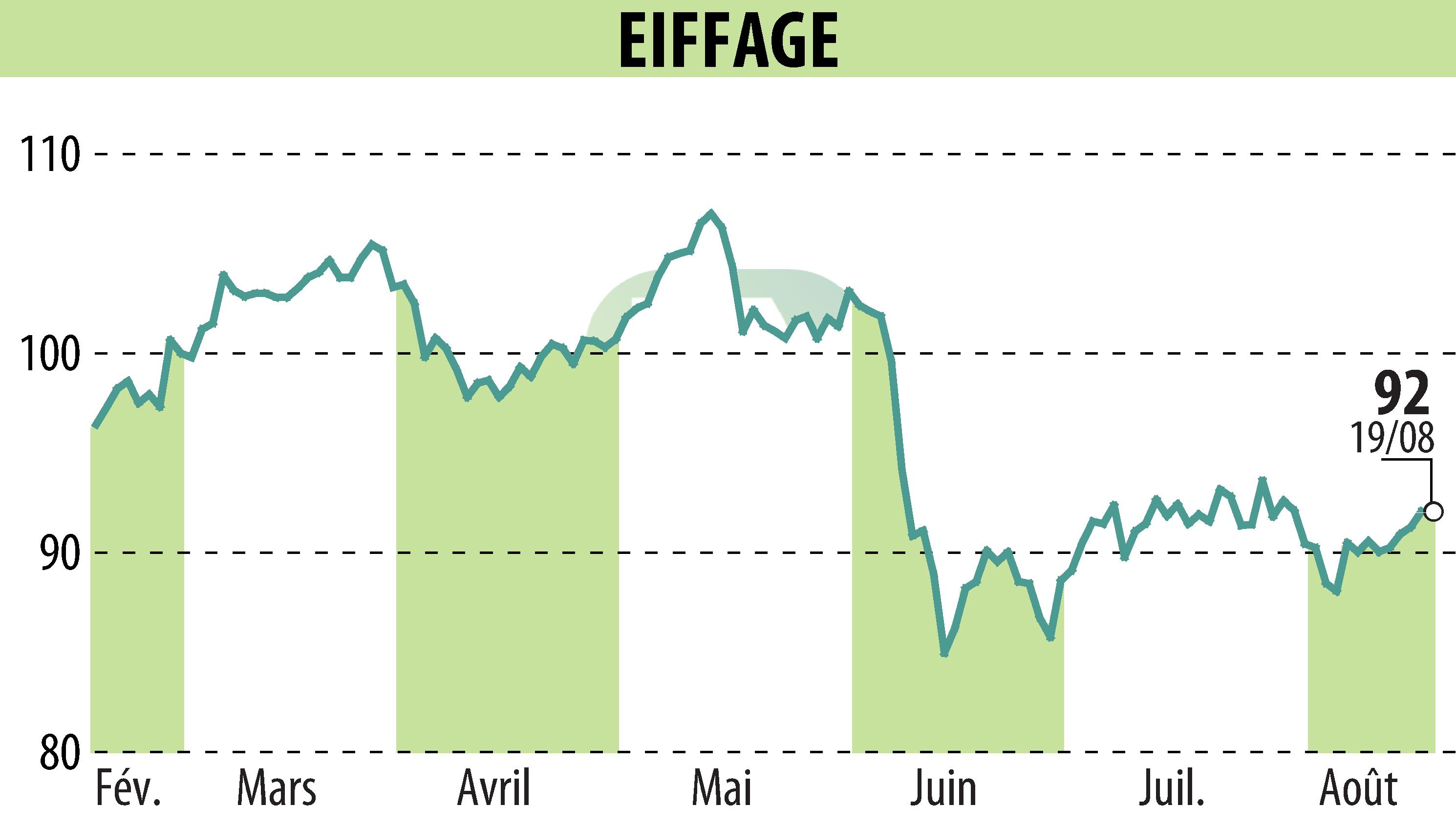 Stock price chart of EIFFAGE (EPA:FGR) showing fluctuations.