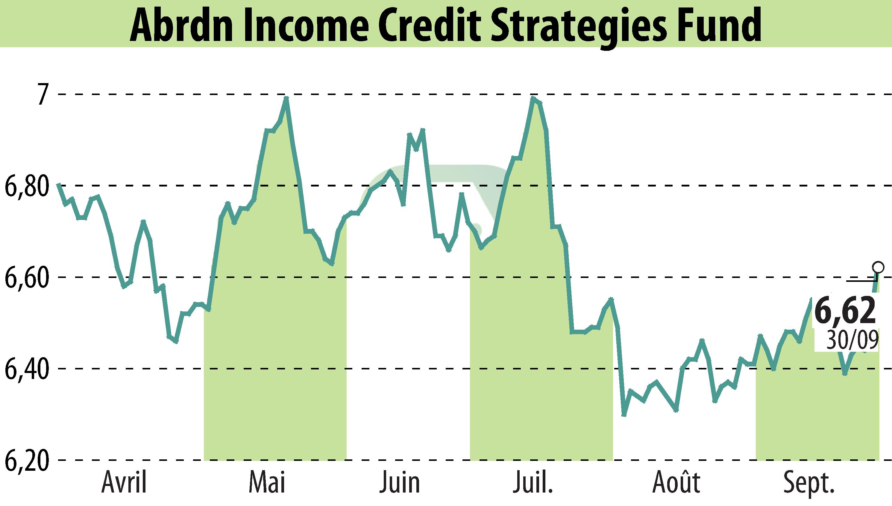 Stock price chart of Abrdn U.S. Closed-End Funds (EBR:ACP) showing fluctuations.