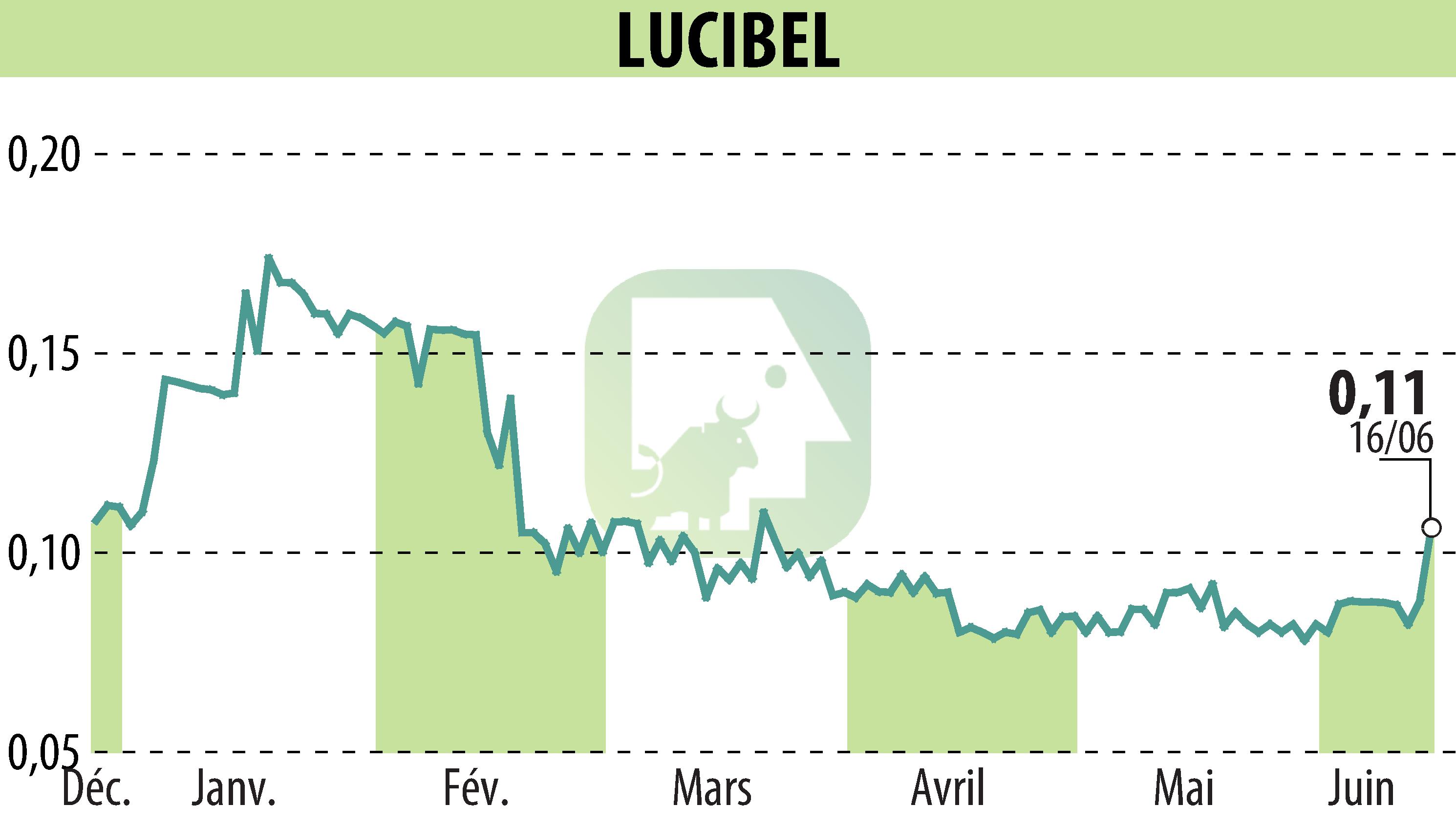 Graphique de l'évolution du cours de l'action LUCIBEL (EPA:ALUCI).