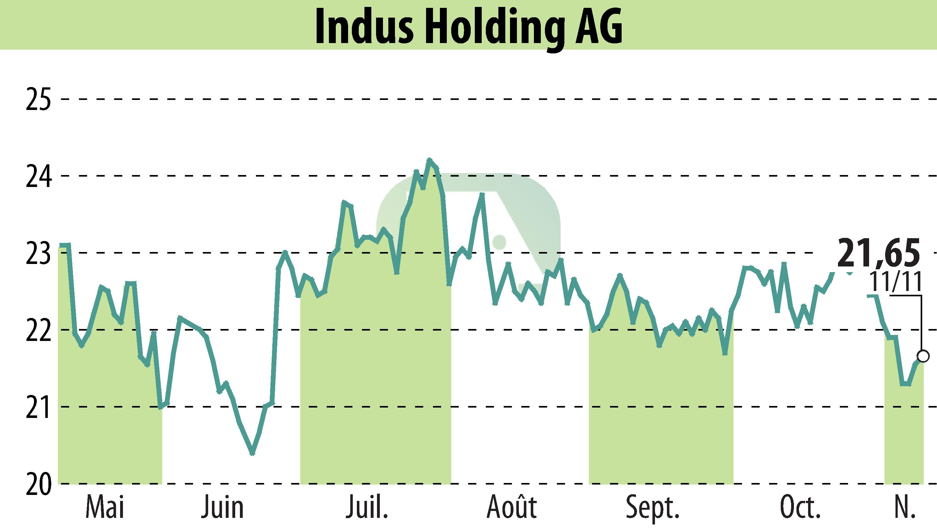 Stock price chart of INDUS Holding AG (EBR:INH) showing fluctuations.
