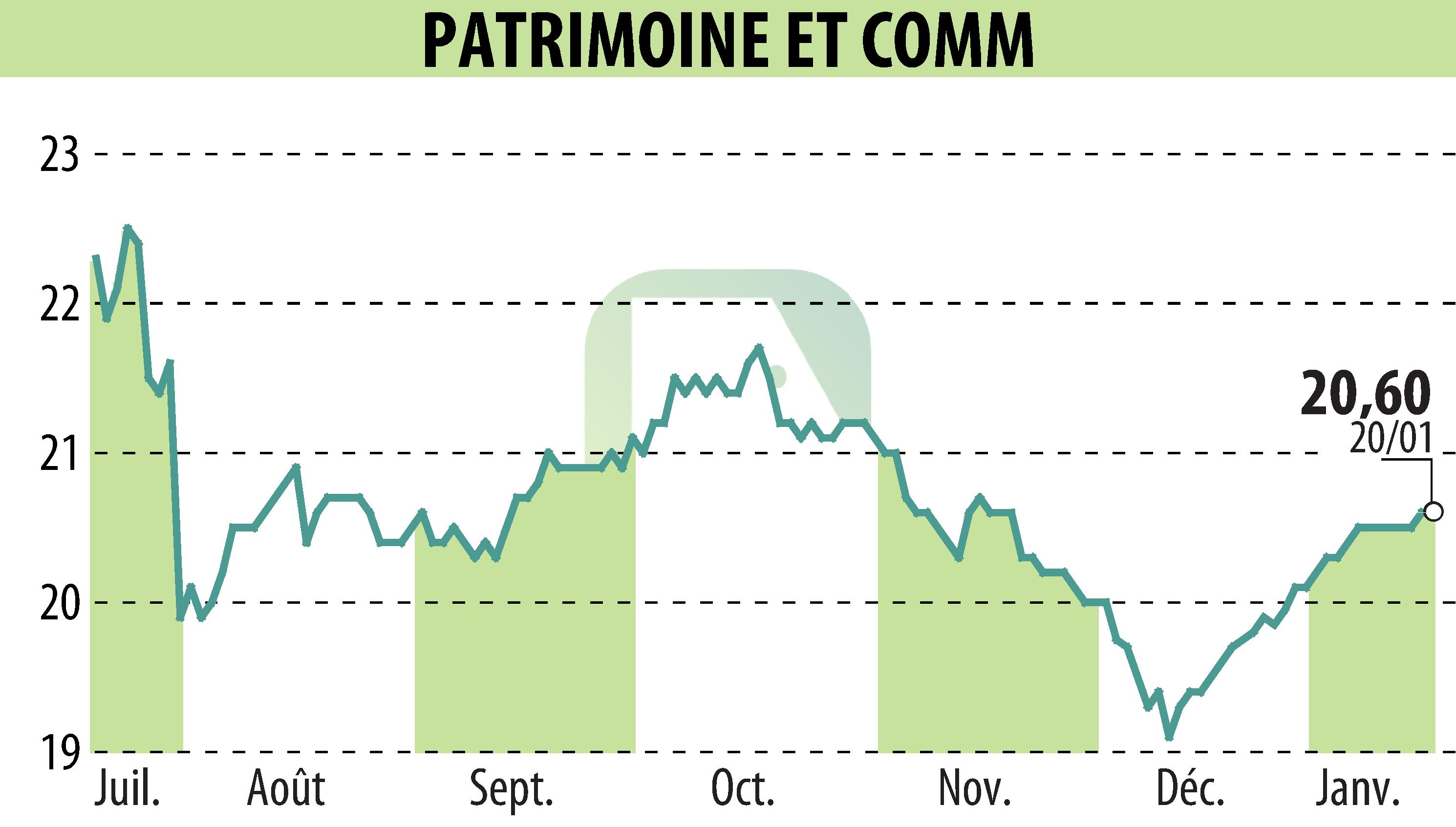 Graphique de l'évolution du cours de l'action PATRIMOINE & COMMERCE (EPA:PAT).