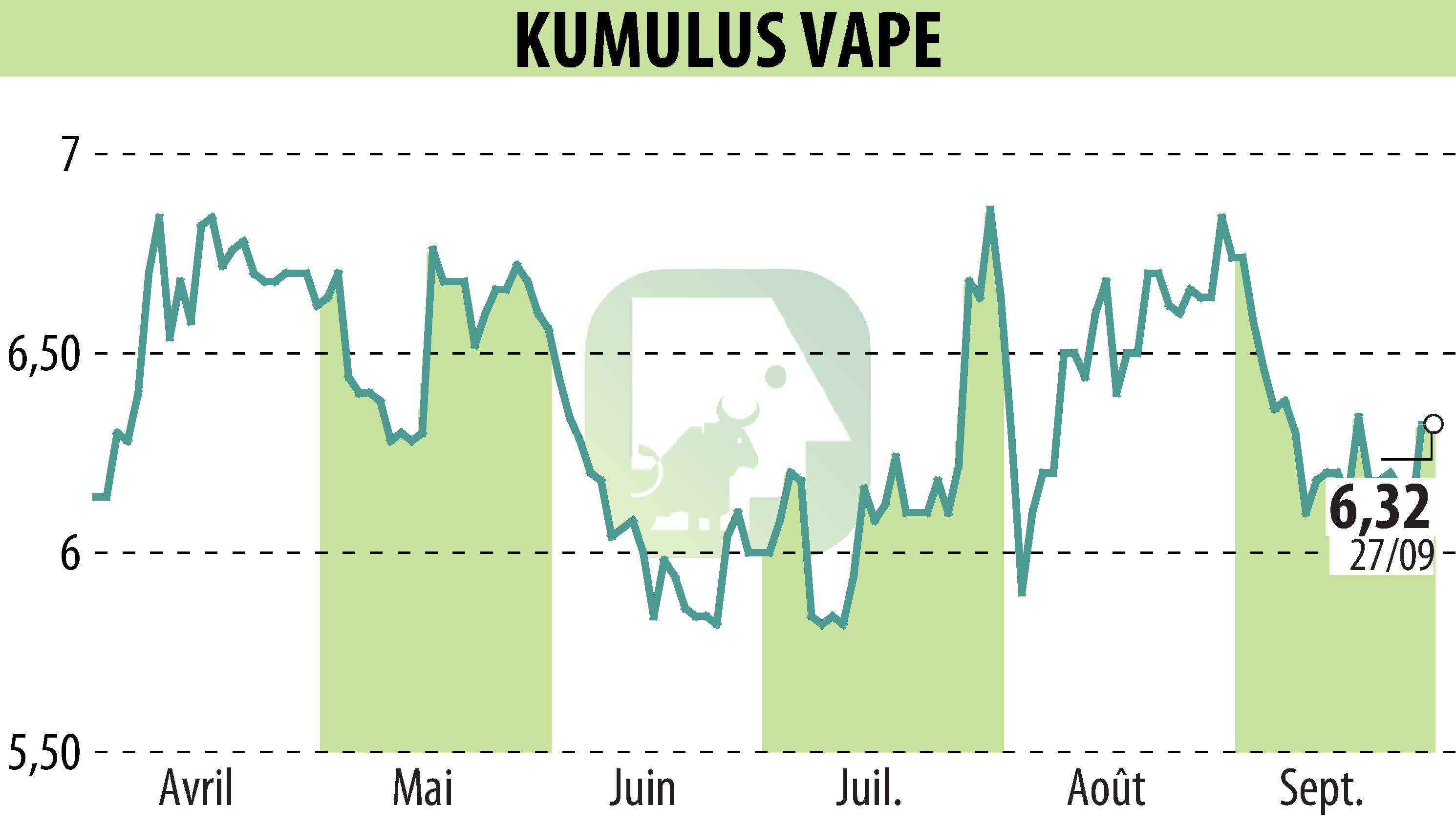 Stock price chart of KUMULUS VAPE (EPA:ALVAP) showing fluctuations.