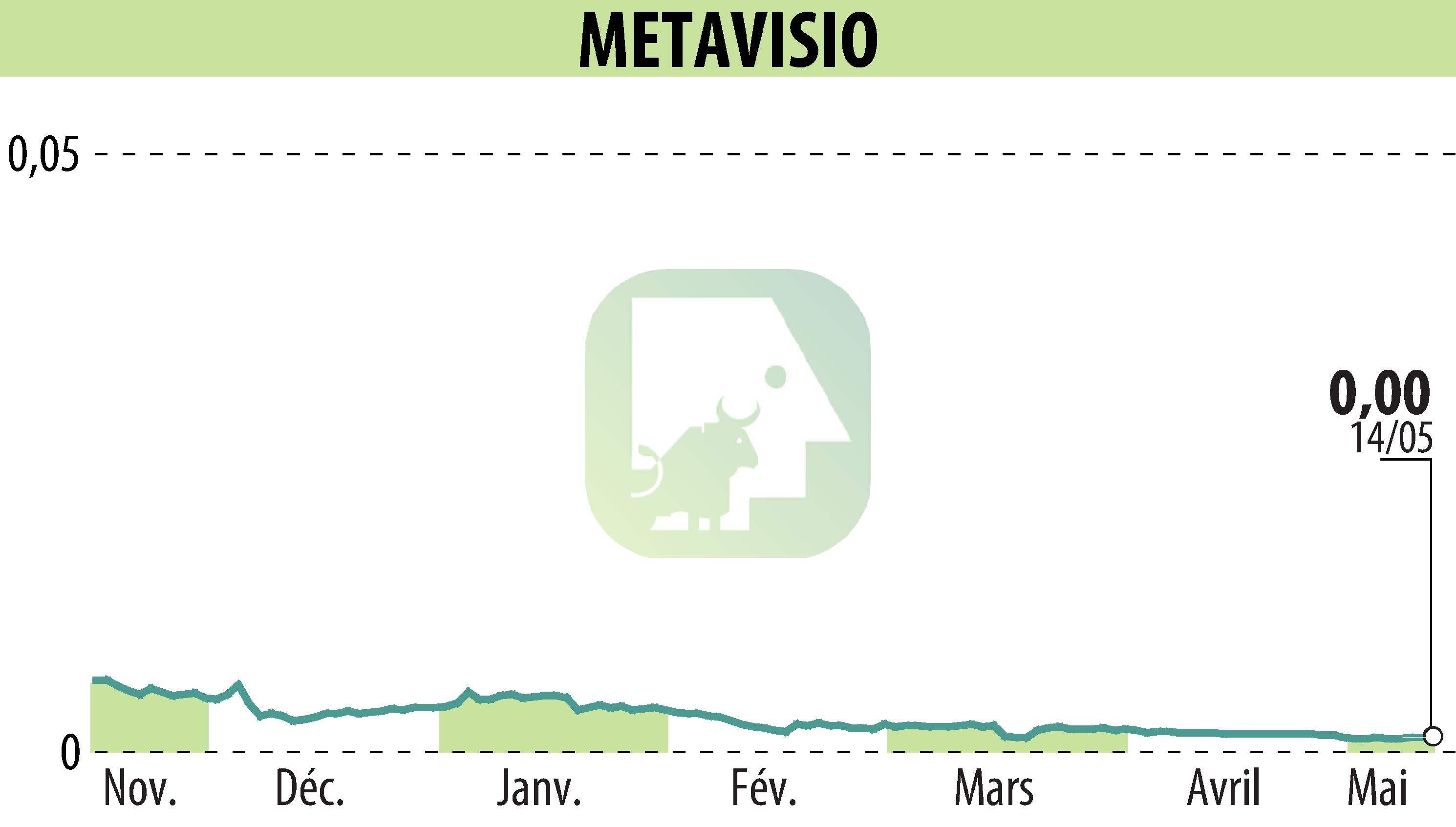 Stock price chart of METAVISIO (EPA:ALTHO) showing fluctuations.