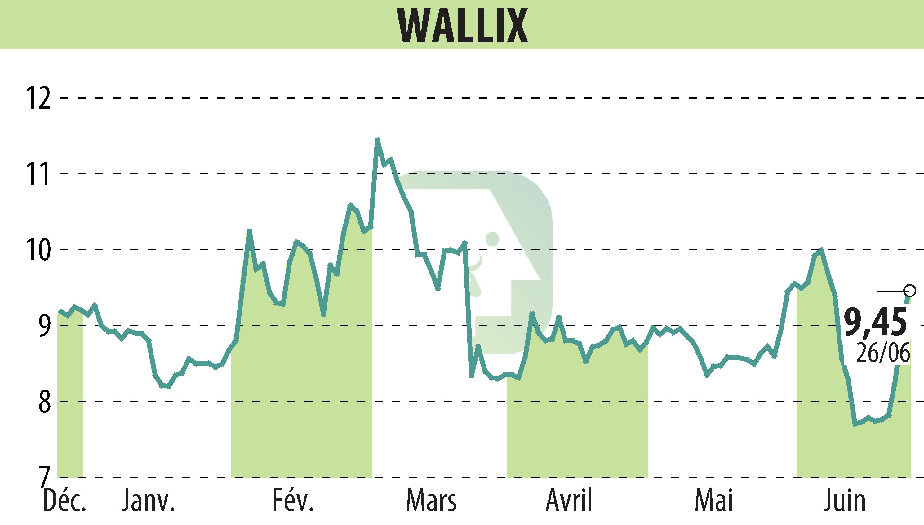 Graphique de l'évolution du cours de l'action WALLIX (EPA:ALLIX).