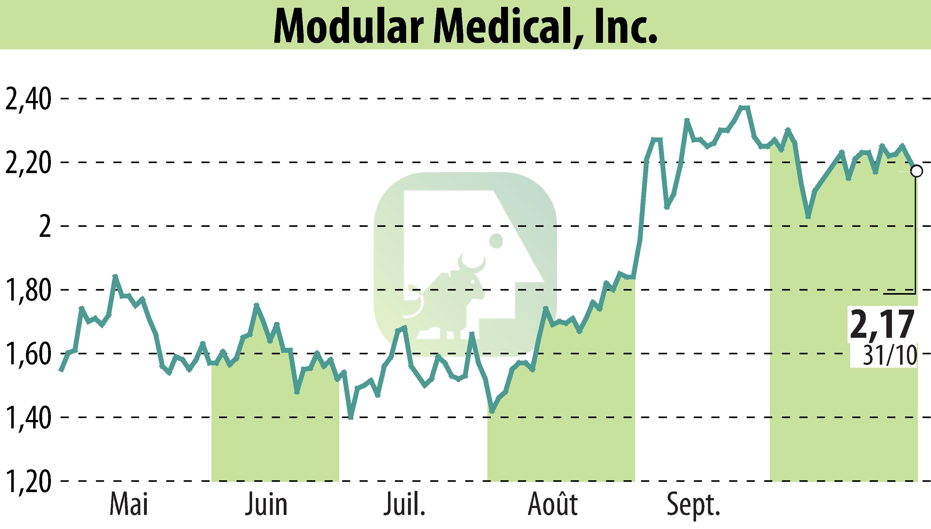 Stock price chart of Modular Medical, Inc. (EBR:MODD) showing fluctuations.