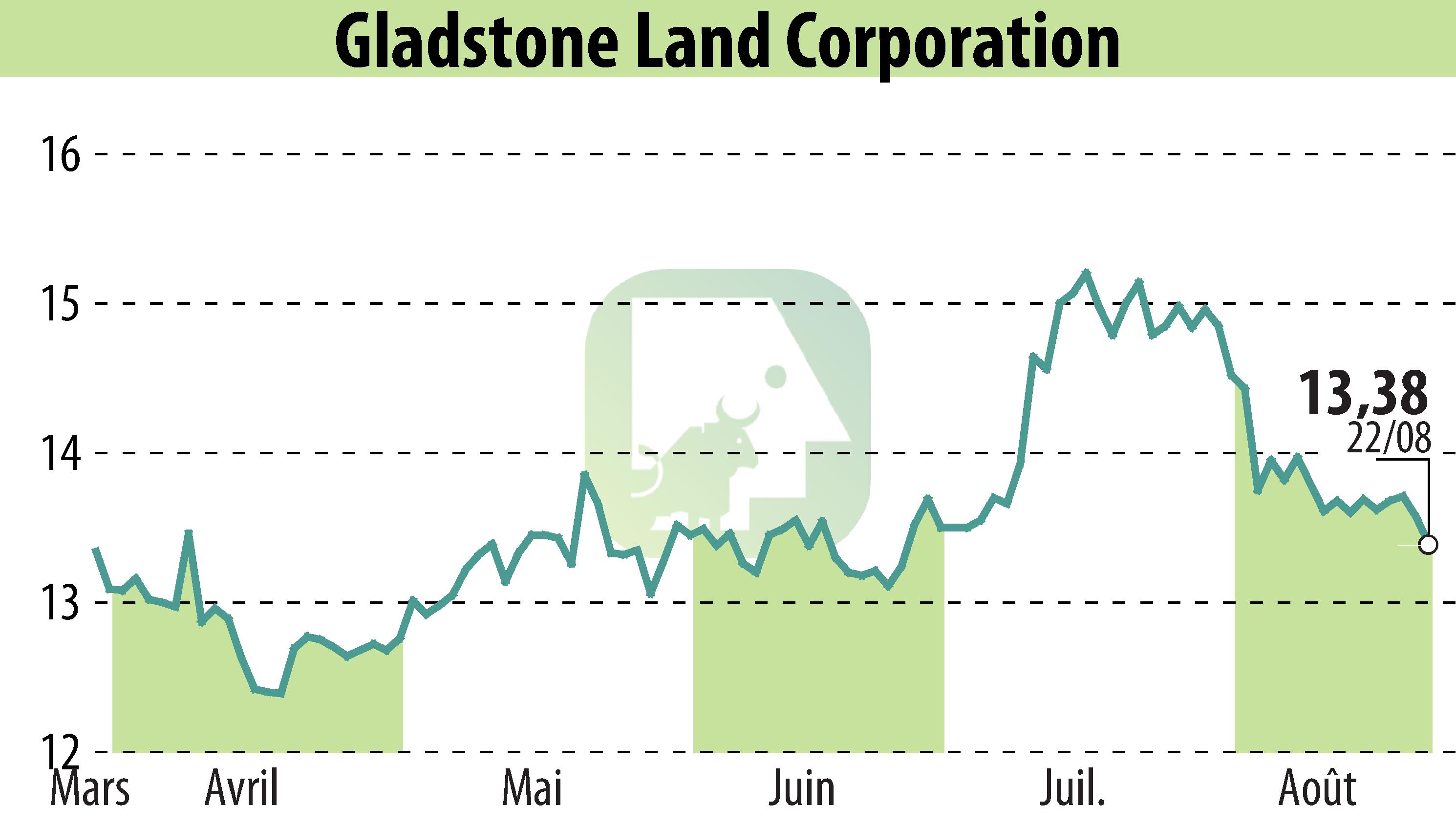 Stock price chart of Gladstone Land Corporation (EBR:LAND) showing fluctuations.