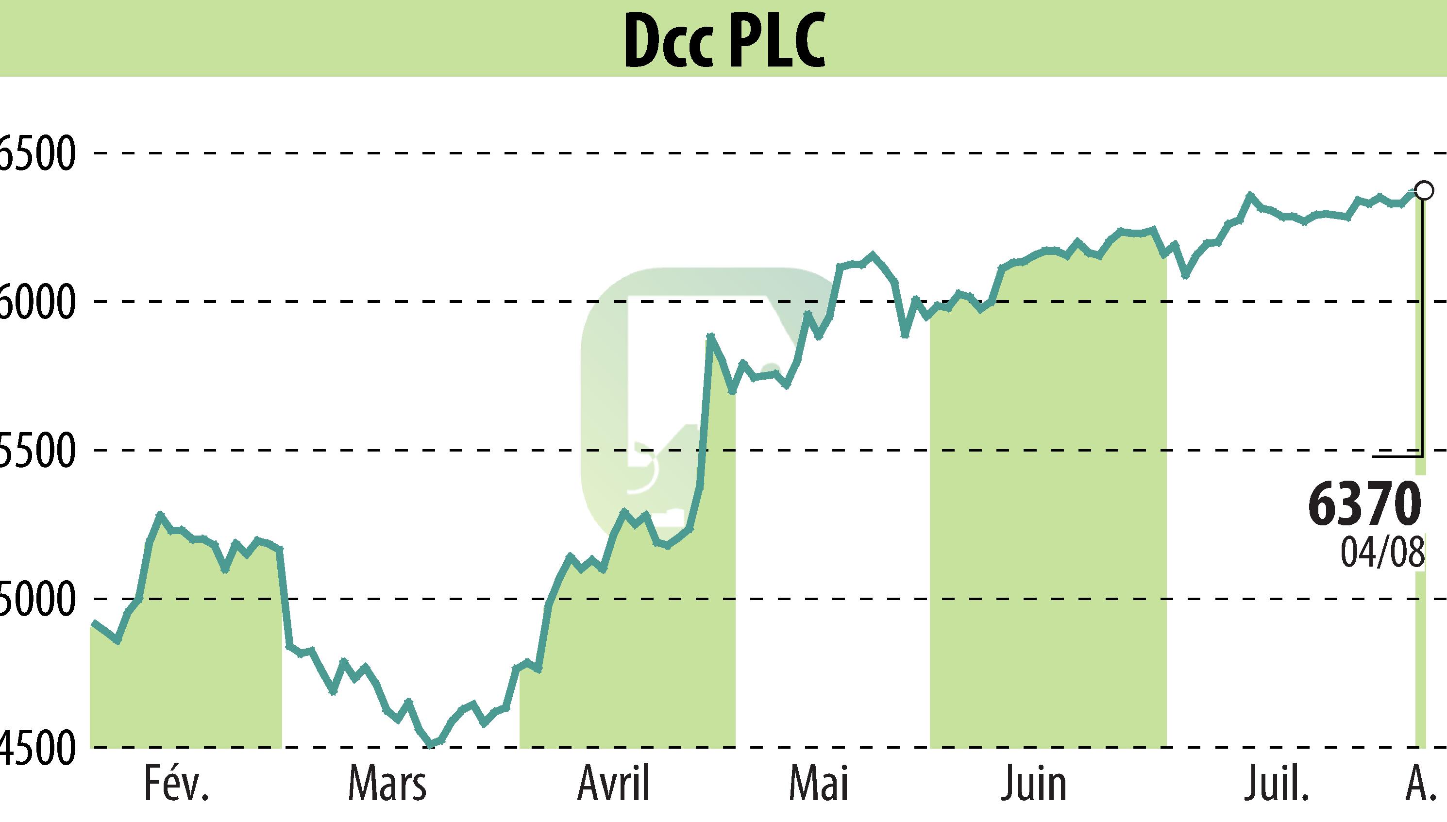 Stock price chart of DCC Plc (EBR:DCC) showing fluctuations.