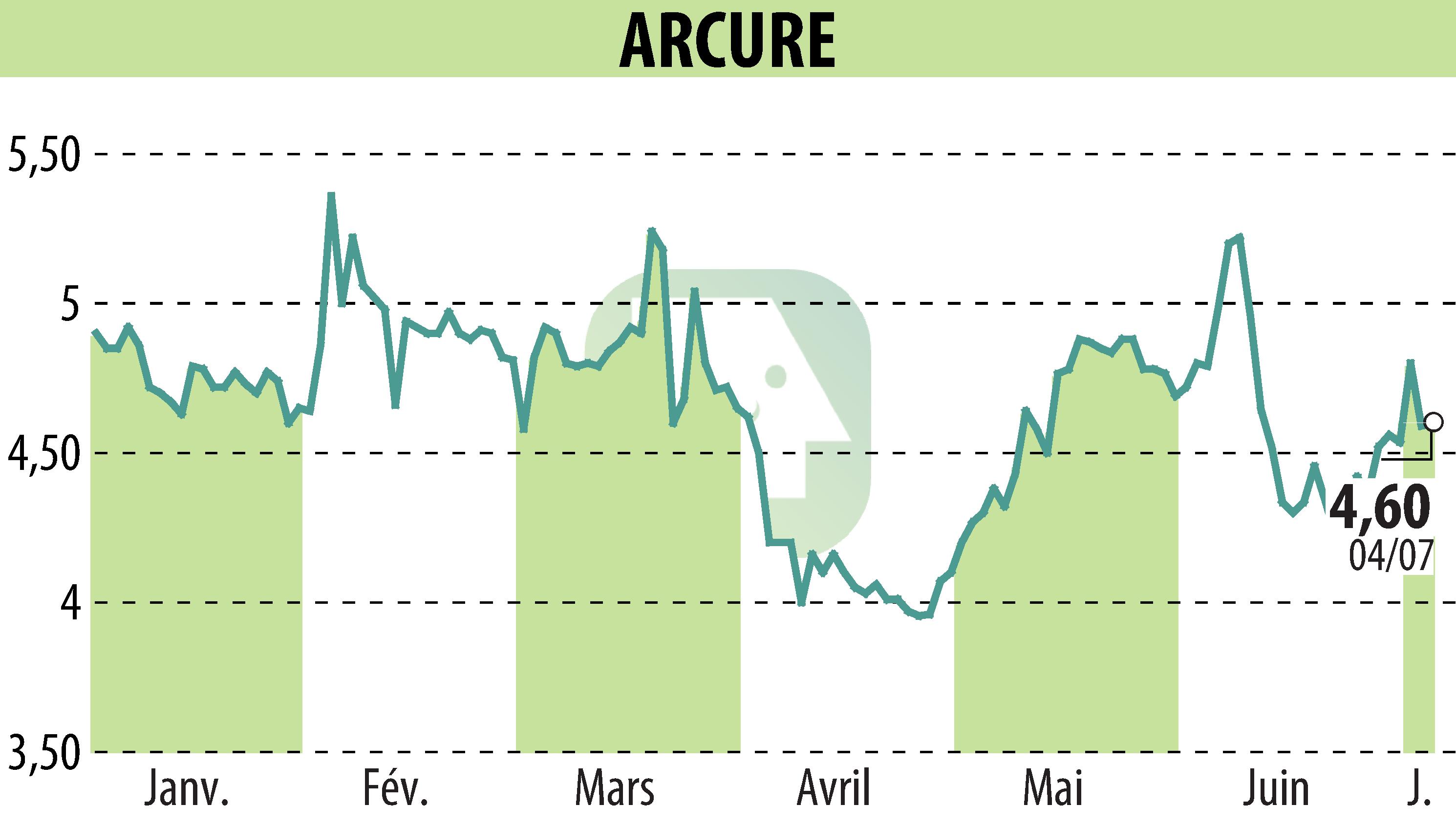 Graphique de l'évolution du cours de l'action ARCURE (EPA:ALCUR).