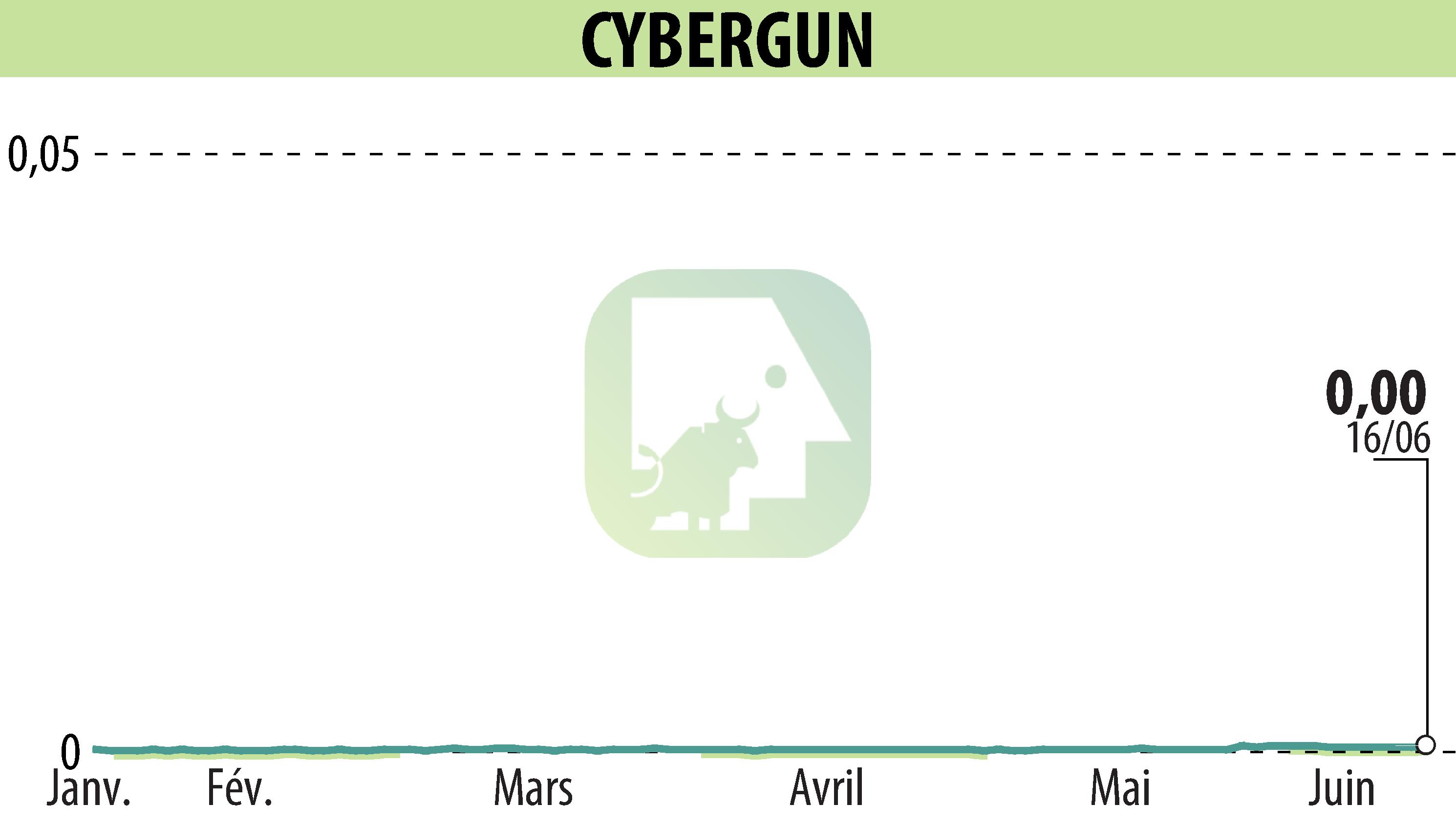 Stock price chart of CYBERGUN (EPA:ALCYB) showing fluctuations.