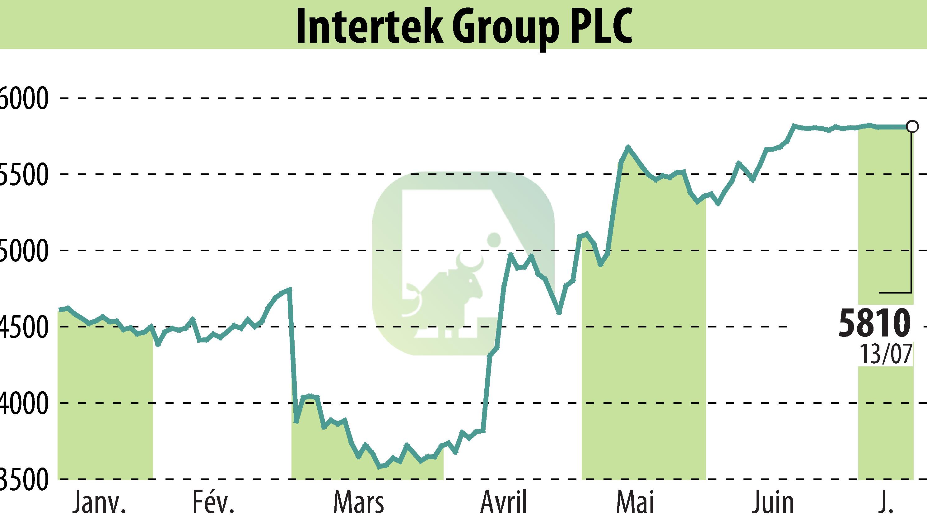 Graphique de l'évolution du cours de l'action Intertek Group Plc (EBR:ITRK).