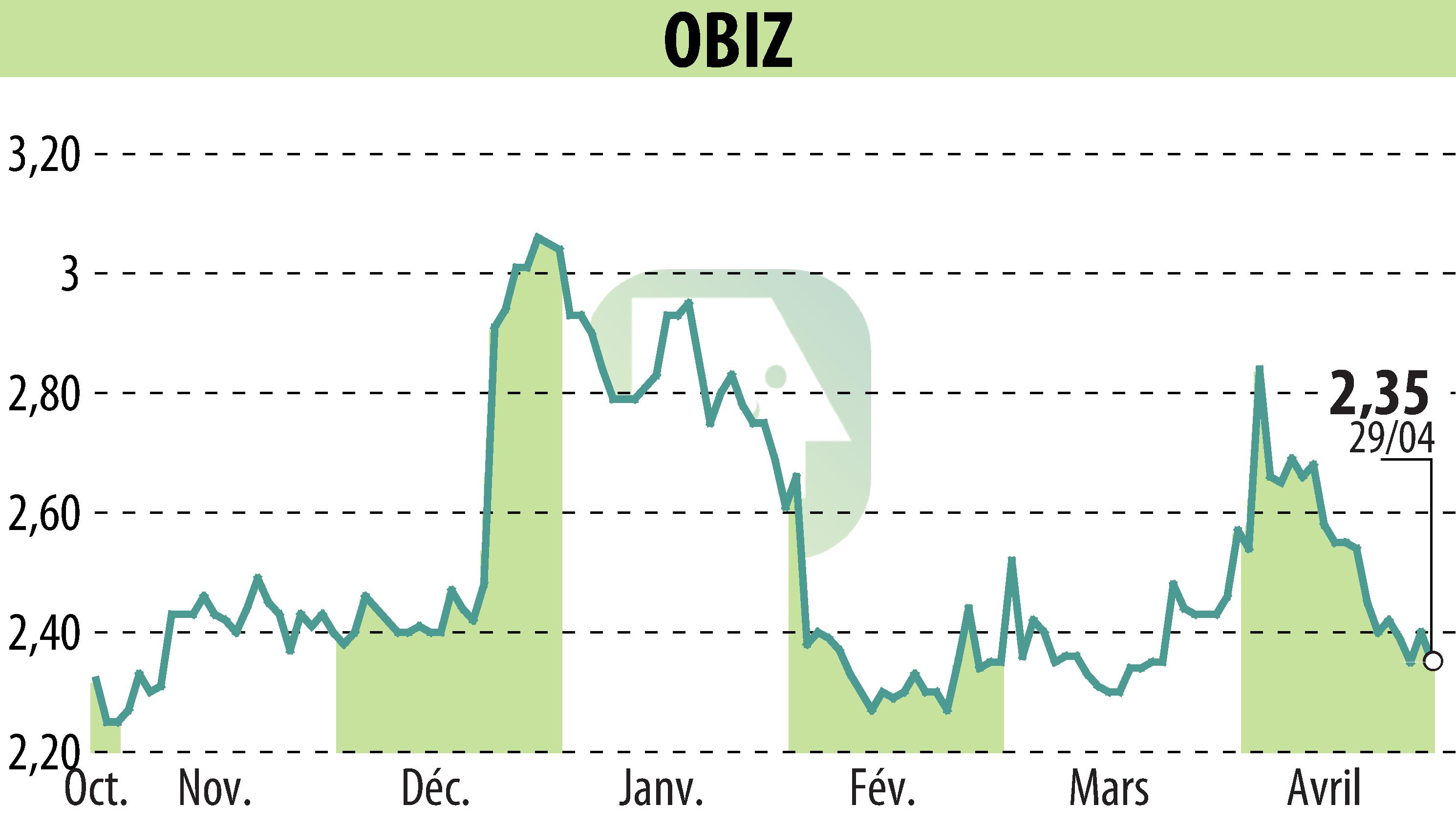 Graphique de l'évolution du cours de l'action OBIZ (EPA:ALBIZ).