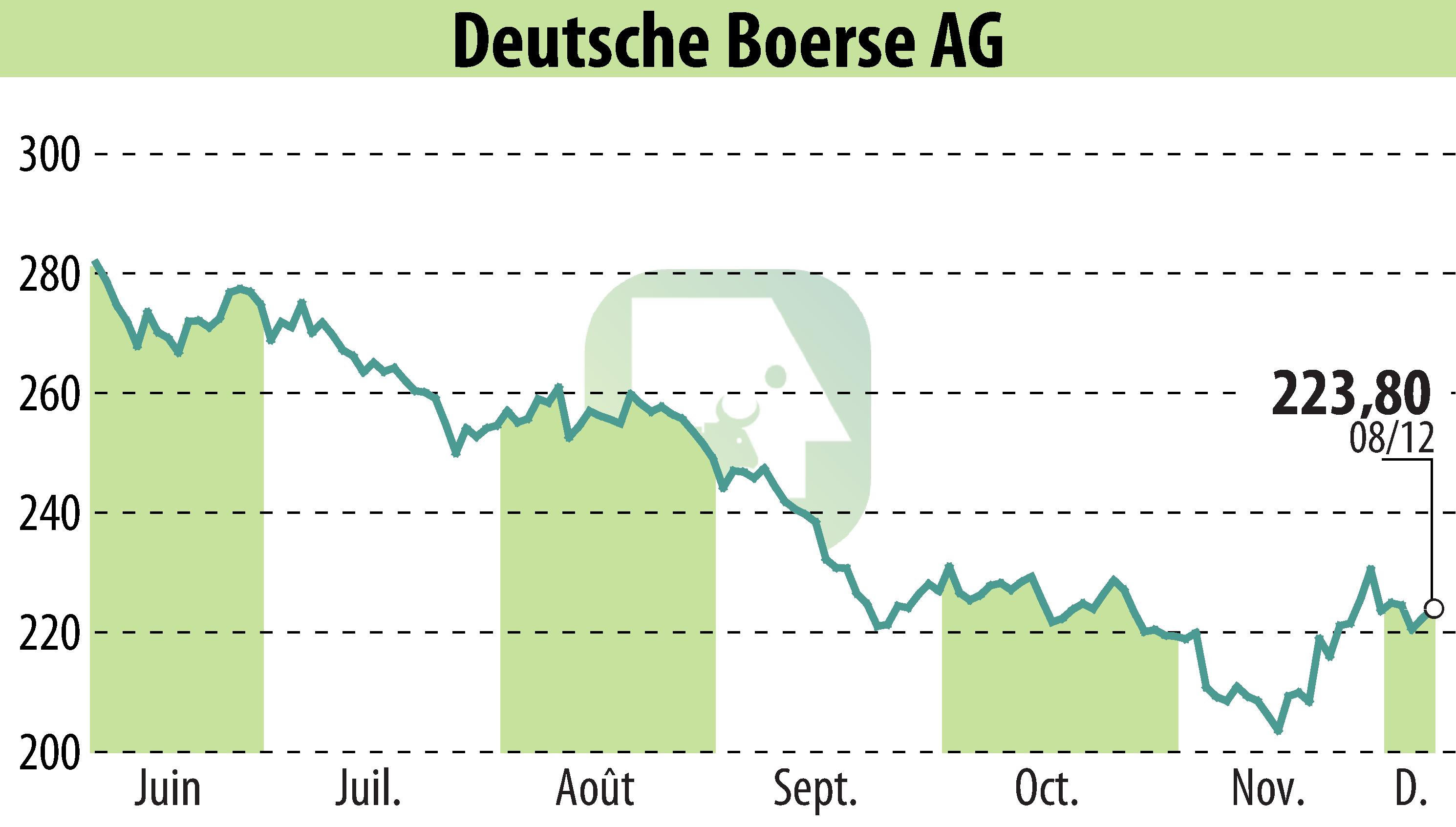 Graphique de l'évolution du cours de l'action Deutsche Börse AG (EBR:DB1).