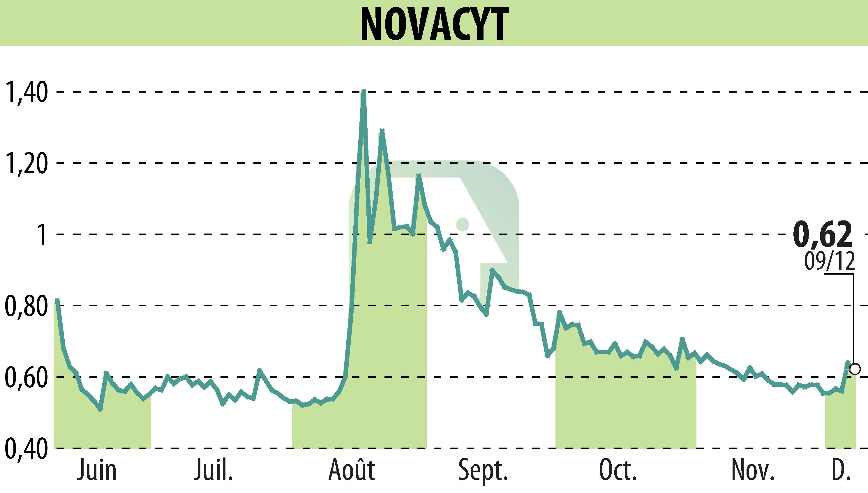 Graphique de l'évolution du cours de l'action NOVACYT (EPA:ALNOV).