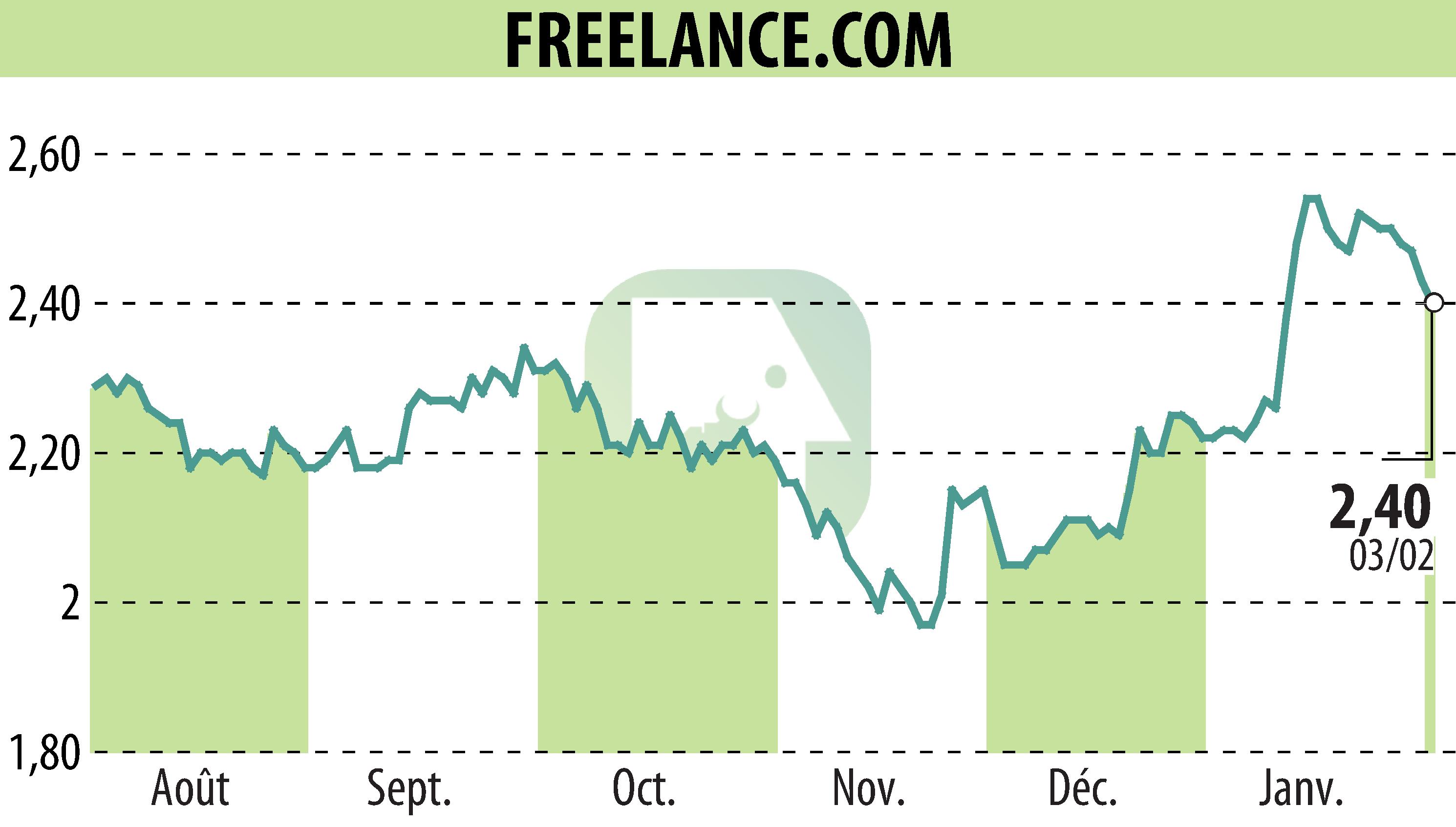 Graphique de l'évolution du cours de l'action FREELANCE.COM (EPA:ALFRE).