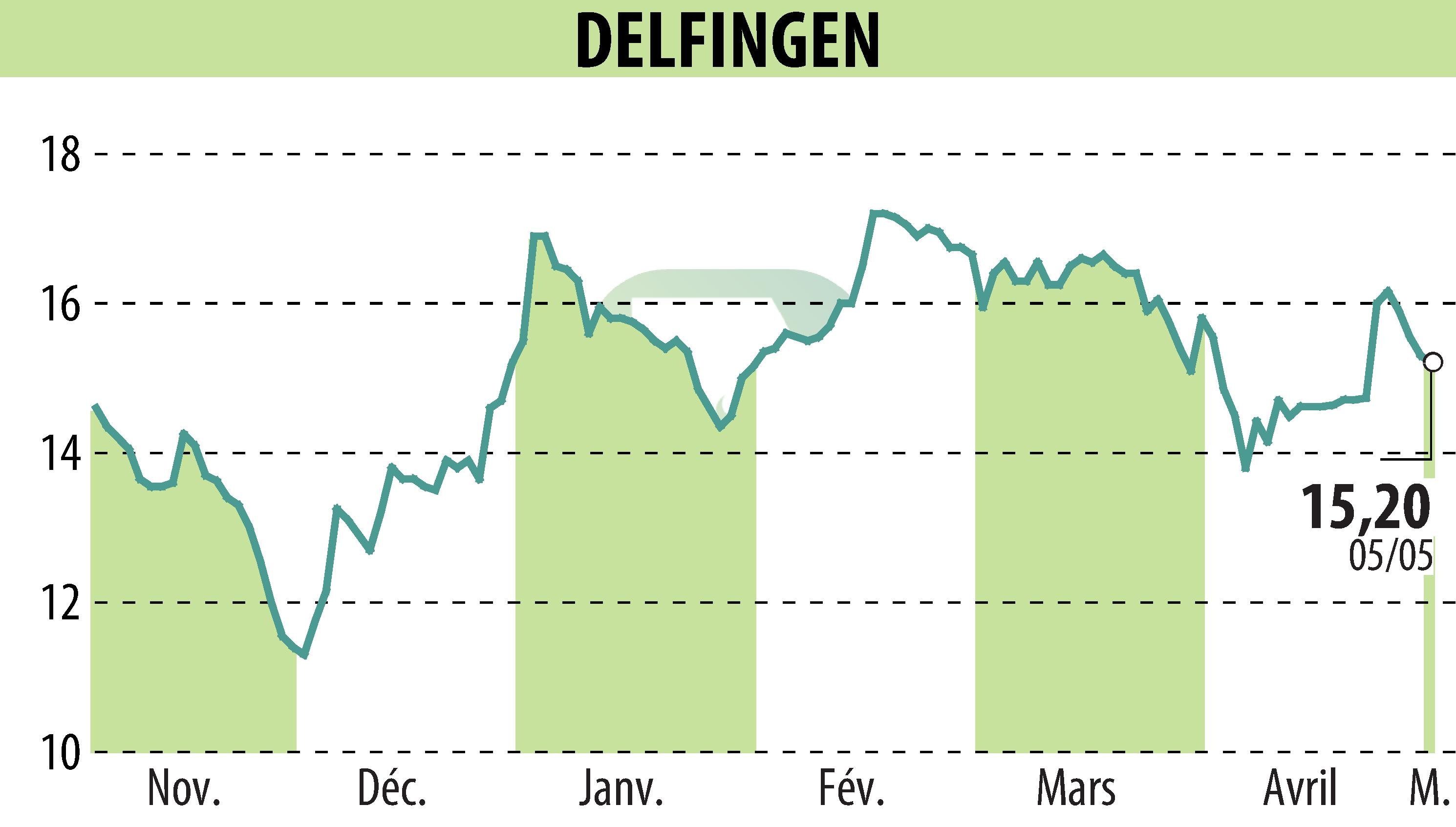 Graphique de l'évolution du cours de l'action DELFINGEN INDUSTRY (EPA:ALDEL).
