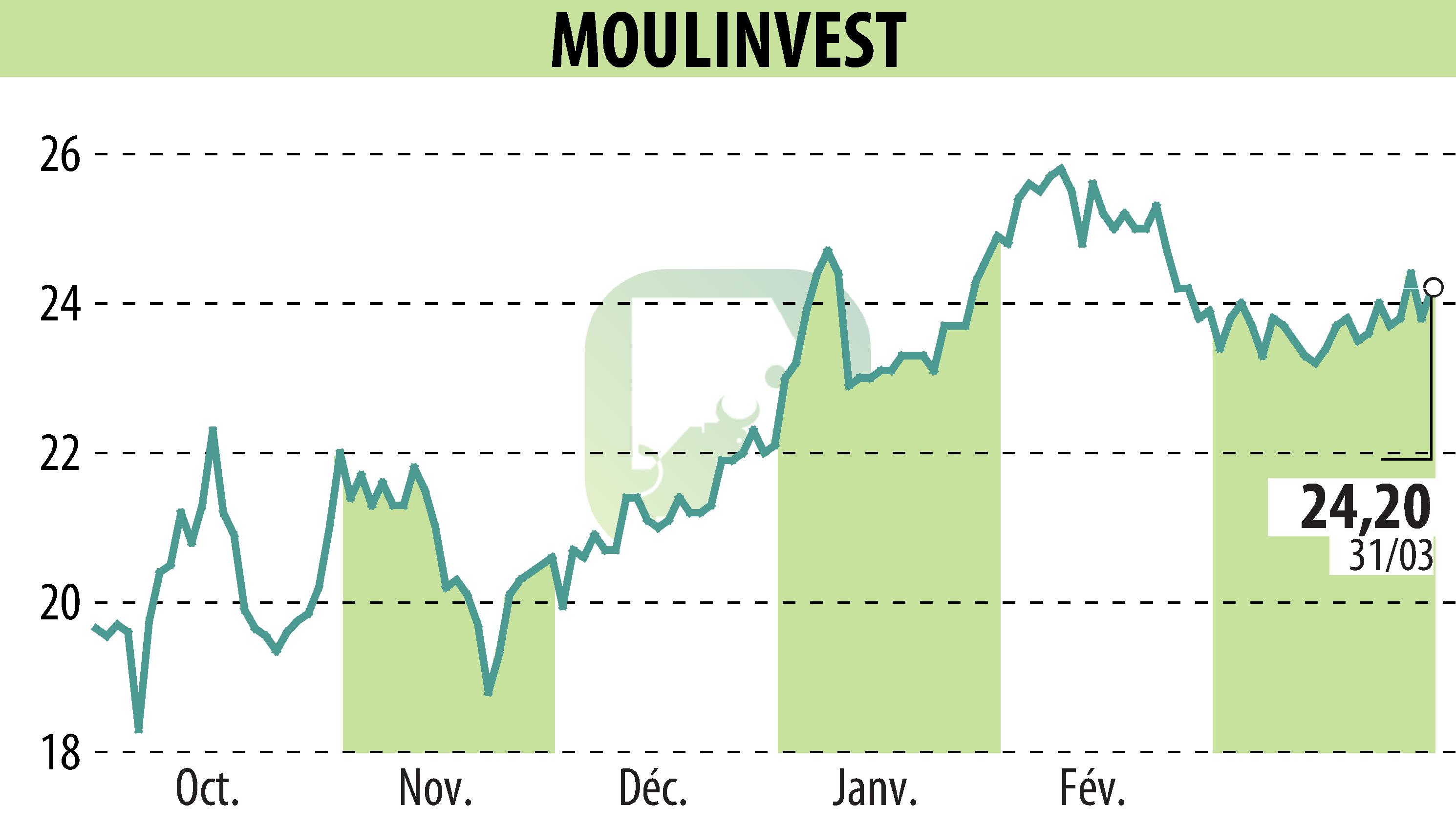 Stock price chart of MOULINVEST (EPA:ALMOU) showing fluctuations.