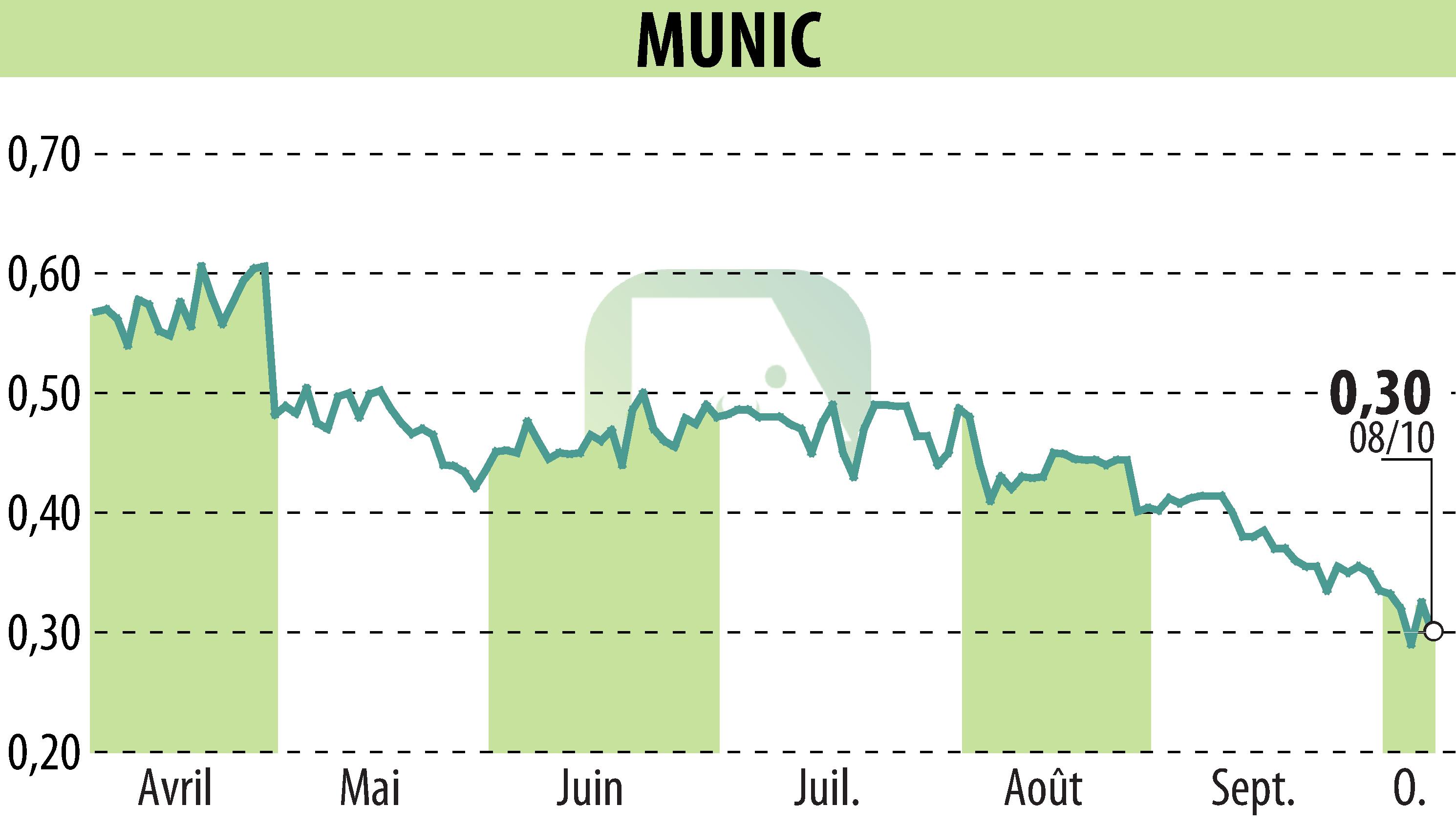 Graphique de l'évolution du cours de l'action MUNIC (EPA:ALMUN).