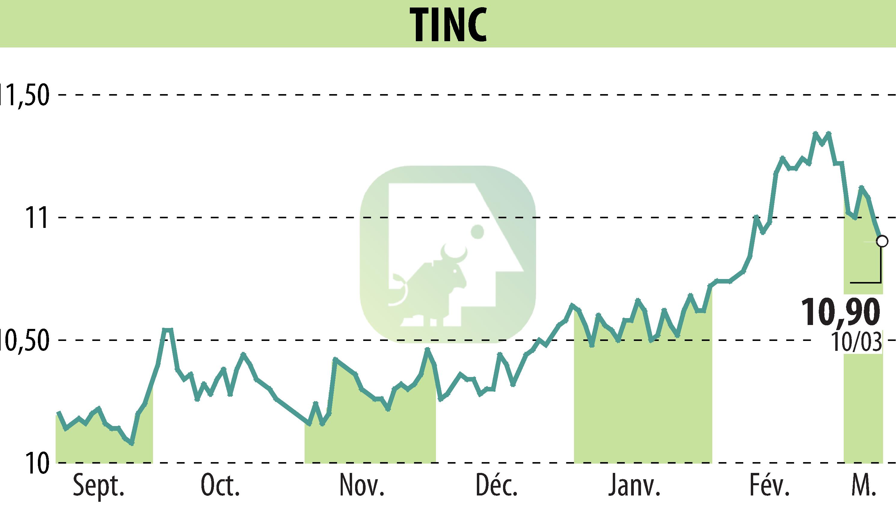 Stock price chart of TINC (EBR:TINC) showing fluctuations.