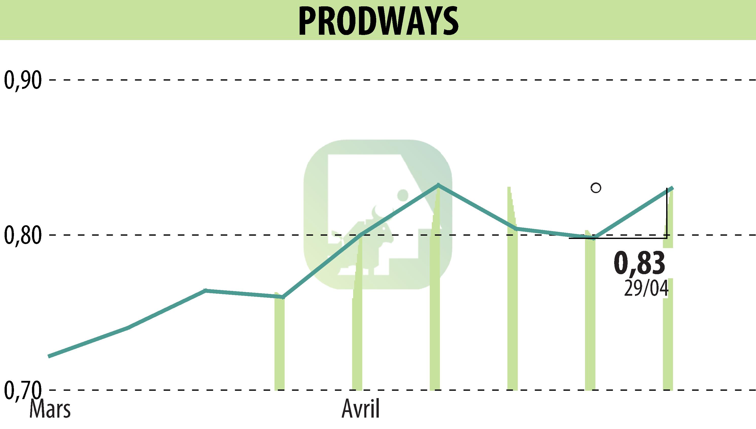Stock price chart of PRODWAYS (EPA:PWG) showing fluctuations.