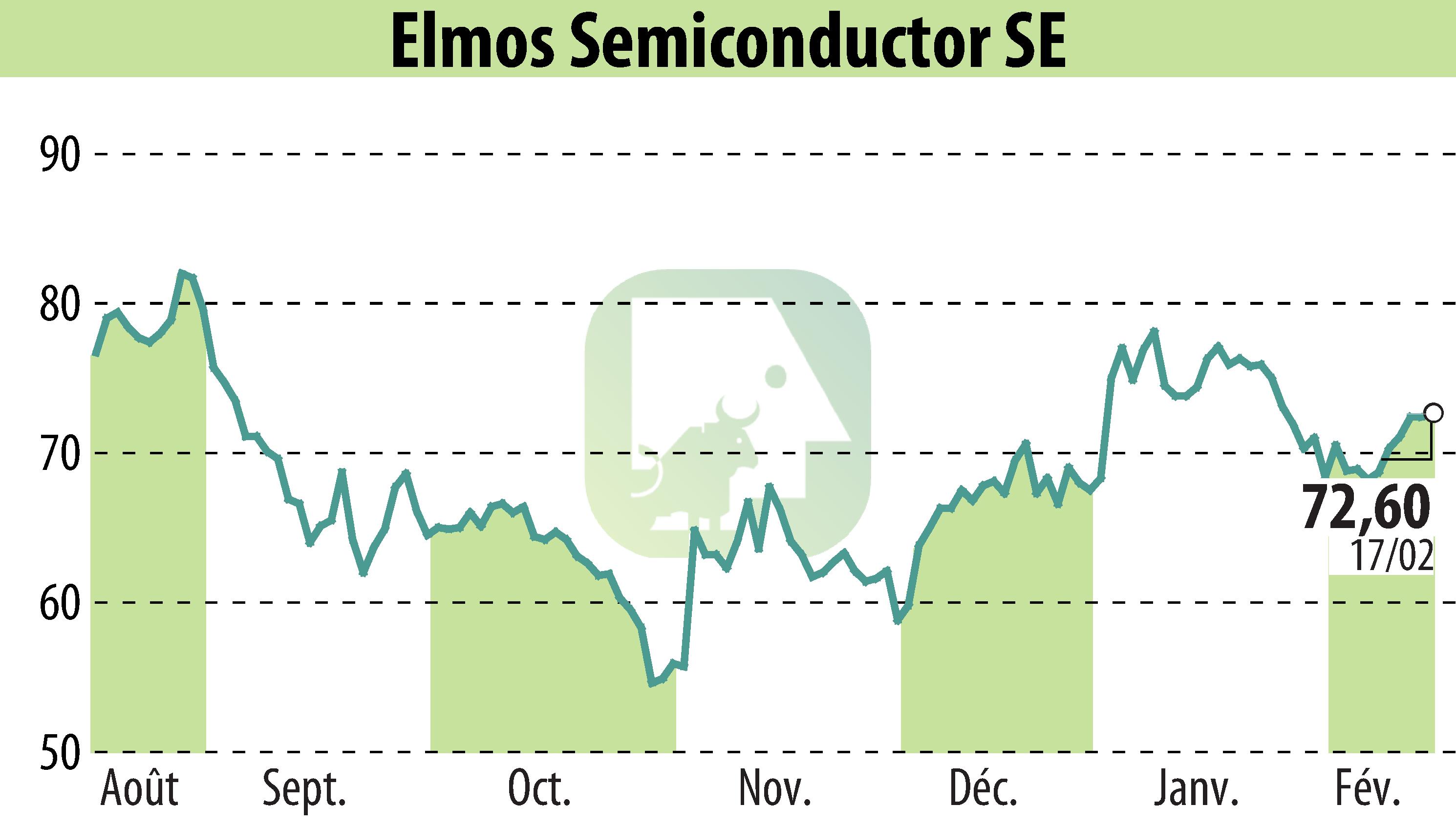 Stock price chart of ELMOS Semiconductor AG (EBR:ELG) showing fluctuations.